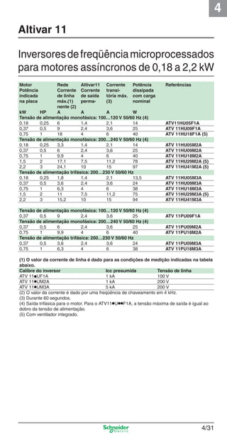 4
4/31
Motor Rede Altivar11 Corrente Potência Referências
Potência Corrente Corrente transi- dissipada
indicada de linha de saída tória máx. com carga
na placa máx.(1) perma- (3) nominal
nente (2)
kW HP A A A W
Tensão de alimentação monofásica: 100…120 V 50/60 Hz (4)
0,18 0,25 6 1,4 2,1 14 ATV11HU05F1A
0,37 0,5 9 2,4 3,6 25 ATV 11HU09F1A
0,75 1 18 4 6 40 ATV 11HU18F1A (5)
Tensão de alimentação monofásica: 200…240 V 50/60 Hz (4)
0,18 0,25 3,3 1,4 2,1 14 ATV 11HU05M2A
0,37 0,5 6 2,4 3,6 25 ATV 11HU09M2A
0,75 1 9,9 4 6 40 ATV 11HU18M2A
1,5 2 17,1 7,5 11,2 78 ATV 11HU29M2A (5)
2,2 3 24,1 10 15 97 ATV 11HU41M2A (5)
Tensão de alimentação trifásica: 200…230 V 50/60 Hz
0,18 0,25 1,8 1,4 2,1 13,5 ATV 11HU05M3A
0,37 0,5 3,6 2,4 3,6 24 ATV 11HU09M3A
0,75 1 6,3 4 6 38 ATV 11HU18M3A
1,5 2 11 7,5 11,2 75 ATV 11HU29M3A (5)
2,2 3 15,2 10 15 94 ATV 11HU41M3A
Tensão de alimentação monofásica: 100…120 V 50/60 Hz (4)
0,37 0,5 9 2,4 3,6 25 ATV 11PU09F1A
Tensão de alimentação monofásica: 200…240 V 50/60 Hz (4)
0,37 0,5 6 2,4 3,6 25 ATV 11PU09M2A
0,75 1 9,9 4 6 40 ATV 11PU18M2A
Tensão de alimentação trifásica: 200…230 V 50/60 Hz
0,37 0,5 3,6 2,4 3,6 24 ATV 11PU09M3A
0,75 1 6,3 4 6 38 ATV 11PU18M3A
(1) O valor da corrente de linha é dado para as condições de medição indicadas na tabela
abaixo.
Calibre do inversor Icc presumida Tensão de linha
ATV 11pUF1A 1 kA 100 V
ATV 11pUM2A 1 kA 200 V
ATV 11pUM3A 5 kA 200 V
(2) O valor da corrente é dado por uma freqüência de chaveamento em 4 kHz.
(3) Durante 60 segundos.
(4) Saída trifásica para o motor. Para o ATV11pUppF1A, a tensão máxima de saída é igual ao
dobro da tensão de alimentação.
(5) Com ventilador integrado.
Altivar 11
Inversoresdefreqüênciamicroprocessados
para motores assíncronos de 0,18 a 2,2 kW
Cap.4 v2008.indd 31Cap.4 v2008.indd 31 9/30/08 12:06:39 PM9/30/08 12:06:39 PM
 