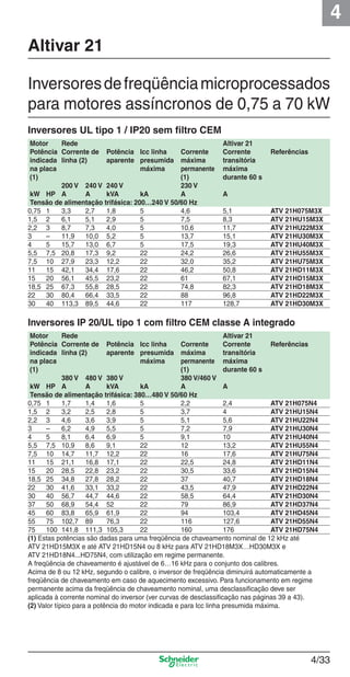 4
4/33
Altivar 21
Inversoresdefreqüênciamicroprocessados
para motores assíncronos de 0,75 a 70 kW
Inversores UL tipo 1 / IP20 sem ﬁltro CEM
Motor Rede Altivar 21
Potência Corrente de Potência Icc linha Corrente Corrente Referências
indicada linha (2) aparente presumida máxima transitória
na placa máxima permanente máxima
(1) (1) durante 60 s
200 V 240 V 240 V 230 V
kW HP A A kVA kA A A
Tensão de alimentação trifásica: 200…240 V 50/60 Hz
0,75 1 3,3 2,7 1,8 5 4,6 5,1 ATV 21H075M3X
1,5 2 6,1 5,1 2,9 5 7,5 8,3 ATV 21HU15M3X
2,2 3 8,7 7,3 4,0 5 10,6 11,7 ATV 21HU22M3X
3 – 11,9 10,0 5,2 5 13,7 15,1 ATV 21HU30M3X
4 5 15,7 13,0 6,7 5 17,5 19,3 ATV 21HU40M3X
5,5 7,5 20,8 17,3 9,2 22 24,2 26,6 ATV 21HU55M3X
7,5 10 27,9 23,3 12,2 22 32,0 35,2 ATV 21HU75M3X
11 15 42,1 34,4 17,6 22 46,2 50,8 ATV 21HD11M3X
15 20 56,1 45,5 23,2 22 61 67,1 ATV 21HD15M3X
18,5 25 67,3 55,8 28,5 22 74,8 82,3 ATV 21HD18M3X
22 30 80,4 66,4 33,5 22 88 96,8 ATV 21HD22M3X
30 40 113,3 89,5 44,6 22 117 128,7 ATV 21HD30M3X
Inversores IP 20/UL tipo 1 com ﬁltro CEM classe A integrado
Motor Rede Altivar 21
Potência Corrente de Potência Icc linha Corrente Corrente Referências
indicada linha (2) aparente presumida máxima transitória
na placa máxima permanente máxima
(1) (1) durante 60 s
380 V 480 V 380 V 380 V/460 V
kW HP A A kVA kA A A
Tensão de alimentação trifásica: 380…480 V 50/60 Hz
0,75 1 1,7 1,4 1,6 5 2,2 2,4 ATV 21H075N4
1,5 2 3,2 2,5 2,8 5 3,7 4 ATV 21HU15N4
2,2 3 4,6 3,6 3,9 5 5,1 5,6 ATV 21HU22N4
3 – 6,2 4,9 5,5 5 7,2 7,9 ATV 21HU30N4
4 5 8,1 6,4 6,9 5 9,1 10 ATV 21HU40N4
5,5 7,5 10,9 8,6 9,1 22 12 13,2 ATV 21HU55N4
7,5 10 14,7 11,7 12,2 22 16 17,6 ATV 21HU75N4
11 15 21,1 16,8 17,1 22 22,5 24,8 ATV 21HD11N4
15 20 28,5 22,8 23,2 22 30,5 33,6 ATV 21HD15N4
18,5 25 34,8 27,8 28,2 22 37 40,7 ATV 21HD18N4
22 30 41,6 33,1 33,2 22 43,5 47,9 ATV 21HD22N4
30 40 56,7 44,7 44,6 22 58,5 64,4 ATV 21HD30N4
37 50 68,9 54,4 52 22 79 86,9 ATV 21HD37N4
45 60 83,8 65,9 61,9 22 94 103,4 ATV 21HD45N4
55 75 102,7 89 76,3 22 116 127,6 ATV 21HD55N4
75 100 141,8 111,3 105,3 22 160 176 ATV 21HD75N4
(1) Estas potências são dadas para uma freqüência de chaveamento nominal de 12 kHz até
ATV 21HD15M3X e até ATV 21HD15N4 ou 8 kHz para ATV 21HD18M3X…HD30M3X e
ATV 21HD18N4...HD75N4, com utilização em regime permanente.
A freqüência de chaveamento é ajustável de 6…16 kHz para o conjunto dos calibres.
Acima de 8 ou 12 kHz, segundo o calibre, o inversor de freqüência diminuirá automaticamente a
freqüência de chaveamento em caso de aquecimento excessivo. Para funcionamento em regime
permanente acima da freqüência de chaveamento nominal, uma desclassiﬁcação deve ser
aplicada à corrente nominal do inversor (ver curvas de desclassiﬁcação nas páginas 39 a 43).
(2) Valor típico para a potência do motor indicada e para Icc linha presumida máxima.
Cap.4 v2008.indd 33Cap.4 v2008.indd 33 9/30/08 12:06:39 PM9/30/08 12:06:39 PM
 