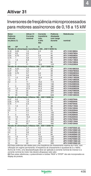 4
4/35
Motor Altivar 31 Corrente Potência Referências
Potência Corrente transitória dissipada
indicada nominal máx. com carga
na placa (1) 4 kHz durante nominal
60s
kW HP A A W
Tensão de alimentação monofásica: 200…240 V 50/60 Hz
0,18 0,25 1,5 2,3 24 ATV 31H018M2A
0,37 0,5 3,3 5 41 ATV 31H037M2A
0,55 0,75 3,7 5,6 46 ATV 31H055M2A
0,75 1 4,8 7,2 60 ATV 31H075M2A
1,1 1,5 6,9 10,4 74 ATV 31HU11M2A
1,5 2 8 12 90 ATV 31HU15M2A
2,2 3 11 16,5 123 ATV 31HU22M2A
Tensão de alimentação trifásica: 200…240 V 50/60 Hz
0,18 0,25 1,5 2,3 23 ATV 31H018M3XA
0,37 0,5 3,3 5 38 ATV 31H037M3XA
0,55 0,75 3,7 5,6 43 ATV 31H055M3XA
0,75 1 4,8 7,2 55 ATV 31H075M3XA
1,1 1,5 6,9 10,4 71 ATV 31HU11M3XA
1,5 2 8 12 86 ATV 31HU15M3XA
2,2 3 11 16,5 114 ATV 31HU22M3XA
3 – 13,7 20,6 146 ATV 31HU30M3XA
4 5 17,5 26,3 180 ATV 31HU40M3XA
5,5 7,5 27,5 41,3 292 ATV 31HU55M3XA
7,5 10 33 49,5 388 ATV 31HU75M3XA
11 15 54 81 477 ATV 31HD11M3XA
15 20 66 99 628 ATV 31HD15M3XA
Tensão de alimentação trifásica: 380…500 V 50/60 Hz
0,37 0,5 1,5 2,3 32 ATV 31H037N4A
0,55 0,75 1,9 2,9 37 ATV 31H055N4A
0,75 1 2,3 3,5 41 ATV 31H075N4A
1,1 1,5 3 4,5 48 ATV 31HU11N4A
1,5 2 4,1 6,2 61 ATV 31HU15N4A
2,2 3 5,5 8,3 79 ATV 31HU22N4A
3 – 7,1 10,7 125 ATV 31HU30N4A
4 5 9,5 14,3 150 ATV 31HU40N4A
5,5 7,5 14,3 21,5 232 ATV 31HU55N4A
7,5 10 17 25,5 269 ATV 31HU75N4A
11 15 27,7 41,6 397 ATV 31HD11N4A
15 20 33 49,5 492 ATV 31HD15N4A
Tensão de alimentação trifásica: 525…600 V 50/60 Hz
0,75 1 1,7 2,6 36 ATV 31H075S6X (2)
1,5 2 2,7 4,1 48 ATV 31HU15S6X (2)
2,2 3 3,9 5,9 62 ATV 31HU22S6X (2)
4 5 6,1 9,2 94 ATV 31HU40S6X (2)
5,5 7,5 9 13,5 133 ATV 31HU55S6X (2)
7,5 10 11 16,5 165 ATV 31HU75S6X (2)
11 15 17 25,5 257 ATV 31HD11S6X (2)
15 20 22 33 335 ATV 31HD15S6X (2)
(1) Estas potências são dadas para uma freqüência de chaveamento máxima de 4 kHz, com
utilização em regime permanente. A freqüência de chaveamento é ajustável de 2 a 16kHz.
Acima de 4 kHz, uma desclassiﬁcação deve ser aplicada à corrente nominal do inversor e a
corrente nominal do motor não deverá ultrapassar este valor.
(2) Para estas referências, o potenciômetro e botões “RUN” e “STOP” não são incorporados ao
display do produto.
Altivar 31
Inversoresdefreqüênciamicroprocessados
para motores assíncronos de 0,18 a 15 kW
Cap.4 v2008.indd 35Cap.4 v2008.indd 35 9/30/08 12:06:40 PM9/30/08 12:06:40 PM
 