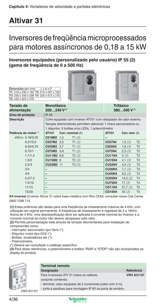 4/36
Capítulo 4: Variadores de velocidade e partidas eletrônicas
Inversores equipados (personalizado pelo usuário) IP 55 (2)
(gama de freqüência de 0 a 500 Hz)
Altivar 31
Inversoresdefreqüênciamicroprocessados
para motores assíncronos de 0,18 a 15 kW
(1) Estas potências são dadas para uma freqüência de chaveamento máxima de 4 kHz, com
utilização em regime permanente. A freqüência de chaveamento é regulável de 2 a 16kHz.
Acima de 4 kHz, uma desclassiﬁcação deve ser aplicada à corrente nominal do inversor e a
corrente nominal do motor não deverá ultrapassar este valor.
(2) Permite personalização total através de tampas desmontáveis para instalação de
componentes como:
- Interruptor seccionador tipo Vario (*);
- Disjuntor motor tipo GV2 (*);
- Botões, sinalizadores etc (*);
- Potenciômetro.
(*) Deverá ser consultado o catálogo especíﬁco.
(3) Para estas referências, o potenciômetro e botões “RUN” e “STOP” não são incorporados ao
display do produto.
Tensão de Monofásico Trifásico
alimentação 200…240 V(3)
380…500 V(3)
Grau de proteção IP 55
Descrição Cofre equipado com inversor ATV31 com dissipador de calor externo.
Tampas desmontáveis permitem adicionar 1 chave seccionadora ou
1 disjuntor, 3 botões e/ou LEDs, 1 potenciômetro
Potência do motor (1)
ATV31 Corr. nominal (A) ATV31 Corr. nom. (A)
kW/cv 0,18/0,25 C018M2 1,5 T1 (3) –
0,37/0,5 C037M2 3,3 T1 (3) C037N4 1,5 (3) T2
0,55/0,75 C055M2 3,7 T1 (3) C055N4 1,9 (3) T2
0,75/1 C075M2 4,8 T1 (3) C075N4 2,3 (3) T2
1,1/1,5 CU11M2 6,9 T2 (3) CU11N4 3 (3) T2
1,5/2 CU15M2 8 T2 (3) CU15N4 4,1 (3) T2
2,2/3 CU22M2 11 T3 (3) CU22N4 5,5 (3) T3
3/4 – CU30N4 7,1 (3) T3
4/5 – CU40N4 9,5 (3) T3
5,5/7,5 – CU55N4 14,3 (3) T4
7,5/10 – CU75N4 17 (3) T4
11/15 – CD11N4 27,7 (3) T5
15/20 – CD15N4 33 (3) T5
Kit inversor (inversor Altivar 31 sobre base metálica com ﬁltro CEM): consultar nosso Call Center
0800 7289 110.
Terminal remoto
Designação Referência
Para inversores ATV 31 todos os calibres, VW3 A31101
conjunto contendo:
- terminal, cabo equipado de 2 conectores (cabo com 3 m),
- junta e parafuso para montagem IP 65 na porta de armário.
Dimensões (em mm) L x A x P
T1: 210 x 240 x 163 T2: 215 x 297 x 192
T3: 230 x 340 x 208 T4: 320 x 512 x 276
T5: 440 x 625 x 276
VW3 A31101
Cap.4 v2008.indd 36Cap.4 v2008.indd 36 9/30/08 12:06:40 PM9/30/08 12:06:40 PM
 
