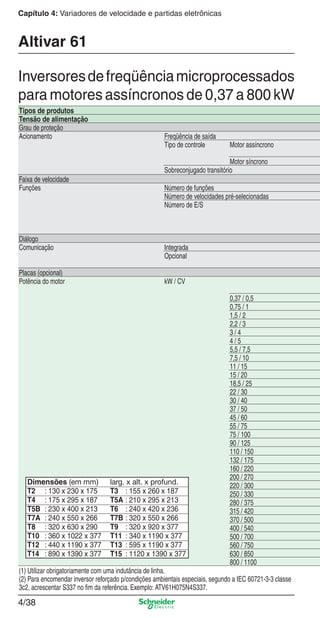 4/38
Capítulo 4: Variadores de velocidade e partidas eletrônicas
Tipos de produtos
Tensão de alimentação
Grau de proteção
Acionamento Freqüência de saída
Tipo de controle Motor assíncrono
Motor síncrono
Sobreconjugado transitório
Faixa de velocidade
Funções Número de funções
Número de velocidades pré-selecionadas
Número de E/S
Diálogo
Comunicação Integrada
Opcional
Placas (opcional)
Potência do motor kW / CV
0,37 / 0,5
0,75 / 1
1,5 / 2
2,2 / 3
3 / 4
4 / 5
5,5 / 7,5
7,5 / 10
11 / 15
15 / 20
18,5 / 25
22 / 30
30 / 40
37 / 50
45 / 60
55 / 75
75 / 100
90 / 125
110 / 150
132 / 175
160 / 220
200 / 270
220 / 300
250 / 330
280 / 375
315 / 420
370 / 500
400 / 540
500 / 700
560 / 750
630 / 850
800 / 1100
(1) Utilizar obrigatoriamente com uma indutância de linha.
(2) Para encomendar inversor reforçado p/condições ambientais especiais, segundo a IEC 60721-3-3 classe
3c2, acrescentar S337 no ﬁm da referência. Exemplo: ATV61H075N4S337.
Altivar 61
Inversoresdefreqüênciamicroprocessados
para motores assíncronos de 0,37 a 800 kW
Dimensões (em mm) larg. x alt. x profund.
T2 : 130 x 230 x 175 T3 : 155 x 260 x 187
T4 : 175 x 295 x 187 T5A : 210 x 295 x 213
T5B : 230 x 400 x 213 T6 : 240 x 420 x 236
T7A : 240 x 550 x 266 T7B : 320 x 550 x 266
T8 : 320 x 630 x 290 T9 : 320 x 920 x 377
T10 : 360 x 1022 x 377 T11 : 340 x 1190 x 377
T12 : 440 x 1190 x 377 T13 : 595 x 1190 x 377
T14 : 890 x 1390 x 377 T15 : 1120 x 1390 x 377
Cap.4 v2008.indd 38Cap.4 v2008.indd 38 9/30/08 12:06:41 PM9/30/08 12:06:41 PM
 