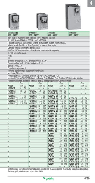 4
4/39
Monofásico Trifásico Trifásico Trifásico
200…240 V 200…240 V 380…480 V 500…690 V
IP21 para os inversores sem proteção e IP41 na parte superior
0…1000 Hz até 37 kW; 0…500 Hz de 45 a 800 kW
Relação quadrática kn2, controle vetorial de ﬂuxo com ou sem realimentação,
relação tensão/freqüência (2 ou 5 pontos), economia de energia
Controle vetorial sem retorno de velocidade
110 % a 120% da corrente nominal do inversor durante 60 segundos
1…100 em malha aberta
> 150
16
Entradas analógicas 2…4 / Entradas lógicas 6…20
Saídas analógicas 1…3 / Saídas lógicas 0…8
Saídas a relé 2…4
Entrada de segurança 1
Terminal gráﬁco remoto ou software PowerSuite
Modbus e CANopen
Protocolos HVAC: LonWorks, BACnet, METASYS N2, APOGEE FLN
Industrial: Ethernet TCP/IP, Modbus/Uni-Telway, Fipio, Modbus Plus, Proﬁbus DP, DeviceNet, interbus
Placas multibomba, placas de extensão de E/S, placa programável “Controller Inside”
Corr. Corr. Corr. Corr.
ATV61 nom. (A) ATV61 nom. (A) ATV61 nom. (A) ATV61 nom. (A)
H075M3Z 3 T2 – – – – – – – – –
HU15M3Z 4,8 T2 H075M3Z 4,8 T2 H075N4Z (2) 2,3 T2 – – –
HU22M3Z 8 T3 HU15M3Z 8 T2 HU15N4Z (2) 4,1 T2 – – –
HU30M3Z 11 T3 HU22M3Z 11 T3 HU22N4Z (2) 5,8 T2 – – –
HU40M3Z (1) 15,7 T3 HU30M3Z 13,7 T3 HU30N4Z (2) 7,8 T3 HU30Y (3) 4,5 T6
HU55M3Z (1) 17,5 T4 HU40M3Z 17,5 T3 HU40N4Z (2) 10,5 T3 HU40Y (3) 5,5 T6
HU75M3Z (1) 27,5 T5A HU55M3Z 27,5 T4 HU55N4Z (2) 14,3 T4 HU55Y (3) 7,5 T6
– HU75M3Z 33 T5A HU75N4Z (2) 17,6 T4 HU75Y (3) 10 T6
– HD11M3XZ 54 T5B HD11N4Z (2) 27,7 T5A HD11Y (3) 13,5 T6
– HD15M3XZ 66 T5B HD15N4Z (2) 33 T5B HD15Y (3) 18,5 T6
– HD18M3X 75 T6 HD18N4 (2) 41 T5B HD18Y (3) 24 T6
– HD22M3X 88 T6 HD22N4 (2) 48 T6 HD22Y (3) 27 T6
– HD30M3X 120 T7B HD30N4 (2) 66 T7A HD30Y (3) 35 T6
– HD37M3X 144 T7B HD37N4 (2) 79 T7A HD37Y (3) 43 T8
– HD45M3X 176 T7B HD45N4 (2) 94 T8 HD45Y (3) 54 T8
– HD55M3X 221 T9 HD55N4 (2) 116 T8 HD55Y (3) 62 T8
– HD75M3X 285 T9 HD75N4 (2) 160 T8 HD75Y (3) 84 T8
– HD90M3X 359 T10 HD90N4 (2) 179 T9 HD90Y (3) 104 T8
– – HC11N4 215 T9 HC11Y (3)(1) 125 T11
– – HC13N4 259 T10 HC13Y (3)(1) 150 T11
– – HC16N4 314 T11 HC16Y (3)(1) 180 T11
– – HC22N4 427 T12 HC20Y (3)(1) 220 T11
– – HC22N4 427 T12 HC25Y (3)(1) 290 T13
– – HC25N4 481 T13 HC25Y (3)(1) 290 T13
– – HC31N4 616 T13 HC31Y (3)(1) 355 T13
– – HC31N4 616 T13 HC31Y (3)(1) 355 T13
– – HC40N4 759 T14 HC40Y (3)(1) 420 T13
– – HC40N4 759 T14 HC40Y (3)(1) 420 T13
– – HC50N4 941 T14 HC50Y (3)(1) 543 T15
– – HC63N4 1188 T15 HC63Y (3)(1) 675 T15
– – HC63N4 1188 T15 HC63Y (3)(1) 675 T15
– – – – – HC80Y (3)(1) 840 T15
(3) Potência e corrente dimensionadas para tensão 690 V. Abaixo de 690 V, consultar o catálogo do produto.
Terminal gráﬁco incluso para toda a linha 690 V.
Cap.4 v2008.indd 39Cap.4 v2008.indd 39 9/30/08 12:06:42 PM9/30/08 12:06:42 PM
 