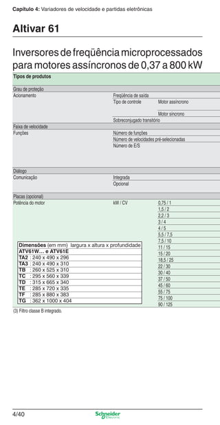 4/40
Capítulo 4: Variadores de velocidade e partidas eletrônicas
Altivar 61
Inversoresdefreqüênciamicroprocessados
para motores assíncronos de 0,37 a 800 kW
Tipos de produtos
Grau de proteção
Acionamento Freqüência de saída
Tipo de controle Motor assíncrono
Motor síncrono
Sobreconjugado transitório
Faixa de velocidade
Funções Número de funções
Número de velocidades pré-selecionadas
Número de E/S
Diálogo
Comunicação Integrada
Opcional
Placas (opcional)
Potência do motor kW / CV 0,75 / 1
1,5 / 2
2,2 / 3
3 / 4
4 / 5
5,5 / 7,5
7,5 / 10
11 / 15
15 / 20
18,5 / 25
22 / 30
30 / 40
37 / 50
45 / 60
55 / 75
75 / 100
90 / 125
(3) Filtro classe B integrado.
Dimensões (em mm) largura x altura x profundidade
ATV61W… e ATV61E
TA2 : 240 x 490 x 296
TA3 : 240 x 490 x 310
TB : 260 x 525 x 310
TC : 295 x 560 x 339
TD : 315 x 665 x 340
TE : 285 x 720 x 335
TF : 285 x 880 x 383
TG : 362 x 1000 x 404
Cap.4 v2008.indd 40Cap.4 v2008.indd 40 9/30/08 12:06:43 PM9/30/08 12:06:43 PM
 