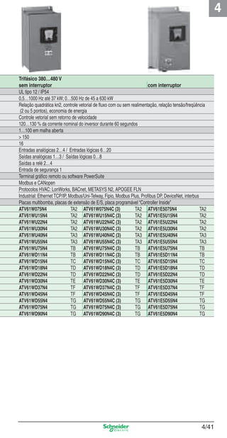 4
4/41
Trifásico 380…480 V
sem interruptor com interruptor
UL tipo 12 / IP54
0,5…1000 Hz até 37 kW; 0…500 Hz de 45 a 630 kW
Relação quadrática kn2, controle vetorial de ﬂuxo com ou sem realimentação, relação tensão/freqüência
(2 ou 5 pontos), economia de energia
Controle vetorial sem retorno de velocidade
120…130 % da corrente nominal do inversor durante 60 segundos
1…100 em malha aberta
> 150
16
Entradas analógicas 2…4 / Entradas lógicas 6…20
Saídas analógicas 1…3 / Saídas lógicas 0…8
Saídas a relé 2…4
Entrada de segurança 1
Terminal gráﬁco remoto ou software PowerSuite
Modbus e CANopen
Protocolos HVAC: LonWorks, BACnet, METASYS N2, APOGEE FLN
Industrial: Ethernet TCP/IP, Modbus/Uni-Telway, Fipio, Modbus Plus, Proﬁbus DP, DeviceNet, interbus
Placas multibomba, placas de extensão de E/S, placa programável “Controller Inside”
ATV61W075N4 TA2 ATV61W075N4C (3) TA2 ATV61E5075N4 TA2
ATV61WU15N4 TA2 ATV61WU15N4C (3) TA2 ATV61E5U15N4 TA2
ATV61WU22N4 TA2 ATV61WU22N4C (3) TA2 ATV61E5U22N4 TA2
ATV61WU30N4 TA2 ATV61WU30N4C (3) TA2 ATV61E5U30N4 TA2
ATV61WU40N4 TA3 ATV61WU40N4C (3) TA3 ATV61E5U40N4 TA3
ATV61WU55N4 TA3 ATV61WU55N4C (3) TA3 ATV61E5U55N4 TA3
ATV61WU75N4 TB ATV61WU75N4C (3) TB ATV61E5U75N4 TB
ATV61WD11N4 TB ATV61WD11N4C (3) TB ATV61E5D11N4 TB
ATV61WD15N4 TC ATV61WD15N4C (3) TC ATV61E5D15N4 TC
ATV61WD18N4 TD ATV61WD18N4C (3) TD ATV61E5D18N4 TD
ATV61WD22N4 TD ATV61WD22N4C (3) TD ATV61E5D22N4 TD
ATV61WD30N4 TE ATV61WD30N4C (3) TE ATV61E5D30N4 TE
ATV61WD37N4 TF ATV61WD37N4C (3) TF ATV61E5D37N4 TF
ATV61WD45N4 TF ATV61WD45N4C (3) TF ATV61E5D45N4 TF
ATV61WD55N4 TG ATV61WD55N4C (3) TG ATV61E5D55N4 TG
ATV61WD75N4 TG ATV61WD75N4C (3) TG ATV61E5D75N4 TG
ATV61WD90N4 TG ATV61WD90N4C (3) TG ATV61E5D90N4 TG
Cap.4 v2008.indd 41Cap.4 v2008.indd 41 9/30/08 12:06:43 PM9/30/08 12:06:43 PM
 