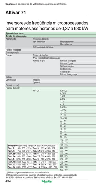 4/44
Capítulo 4: Variadores de velocidade e partidas eletrônicas
Altivar 71
Inversoresdefreqüênciamicroprocessados
para motores assíncronos de 0,37 a 630 kW
Tipos de inversores
Tensão de alimentação
Acionamento Freqüência de saída
Tipo de controle Motor assíncrono
Motor síncrono
Sobreconjugado transitório
Faixa de velocidade
Grau de proteção
Funções Número de funções
Nº de velocidades pré-selecionadas
Número de E/S Entradas analógicas
Entradas lógicas
Saídas analógicas
Saídas lógicas
Saídas a relé
Entrada de segurança
Diálogo
Comunicação Integrada
Opcional
Placas (opcional)
Potência do motor
kW / CV 0,37 / 0,5
0,75 / 1
1,5 / 2
2,2 / 3
3 / 4
4 / 5
5,5 / 7,5
7,5 / 10
11 / 15
15 / 20
18,5 / 25
22 / 30
30 / 40
37 / 50
45 / 60
55 / 75
75 / 100
90 / 125
110 / 150
132 / 175
160 / 220
200 / 270
220 / 300
250 / 330
280 / 375
315 / 420
370 / 500
400 / 540
500 / 700
630 / 850
(1) Utilizar obrigatoriamente com uma indutância de linha.
(2) Para encomendar inversor na versão reforçada p/condições ambientais especiais segundo
IEC 60721-3-3 classe 3c2, adicionar S337 no ﬁm da referência. Ex.: ATV71H075N4S337.
Dimensões (em mm) largura x altura x profundidade
Tam. 2: 130 x 230 x 175 / Tam. 3: 155 x 260 x 187
Tam. 4: 175 x 295 x 187 / Tam. 5A: 210 x 295 x 213
Tam. 5B: 230 x 400 x 213 / Tam. 6: 240 x 420 x 236
Tam. 7A: 240 x 550 x 266 / Tam. 7B: 320 x 550 x 266
Tam. 8: 320 x 630 x 290 / Tam. 9: 320 x 920 x 377
Tam. 10: 360 x 1022 x 377/ Tam. 11: 340 x 1190 x 377
Tam. 12: 440 x 1190 x 377/ Tam. 13: 595 x 1190 x 377
Tam. 14: 890 x 1390 x 377/ Tam. 15: 1120 x 1390 x 377
Cap.4 v2008.indd 44Cap.4 v2008.indd 44 9/30/08 12:06:45 PM9/30/08 12:06:45 PM
 