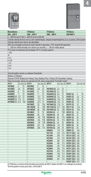 4
4/45
Monofásico Trifásico Trifásico Trifásico
200…240 V 200…240 V 380…480 V 500-690 V
0…1000 Hz até 37 kW, 0…500 Hz de 45 a 630 kW
Controle vetorial de ﬂuxo com ou sem realimentação, relação tensão/freqüência (2 ou 5 pontos), ENA System
Controle vetorial sem retorno de velocidade
220% do conjugado nominal do motor durante 2 segundos, 170% durante 60 segundos
1…1000 em malha fechada com retorno por encoder, 1…100 em malha aberta
IP 21 para os inversores sem proteção e IP 41 na parte superior
> 150
16
2 a 4
6 a 20
1 a 3
0 a 8
2 a 4
1
Terminal gráﬁco remoto ou software PowerSuite
Modbus e CANopen
Ethernet TCP/IP, Modbus/Uni-Telway, Fipio, Modbus Plus, Proﬁbus DP, DeviceNet, interbus
Placa de encoder, placas de extensão de E/S, placa programável “Controller Inside”
ATV71 Corr.nom.(A) ATV71 Corr.nom.(A) ATV71 Corr.nom.(A) ATV71 Corr.nom.(A)
H075M3Z 3 T2 H037M3Z 3 T2 – – – – – –
HU15M3Z 4,8 T2 H075M3Z 4,8 T2 H075N4Z (2) 2,3 T2 – – –
HU22M3Z 8 T3 HU15M3Z 8 T2 HU15N4Z (2) 4,1 T2 – – –
HU30M3Z 11 T3 HU22M3Z 11 T3 HU22N4Z (2) 5,8 T2 HU22Y (3) 4 T6
HU40M3Z (1) 13,7 T3 HU30M3Z 13,7 T3 HU30N4Z (2) 7,8 T3 HU30Y (3) 4,5 T6
HU55M3Z (1) 17,5 T4 HU40M3Z 17,5 T3 HU40N4Z (2) 10,5 T3 HU40Y (3) 5,5 T6
HU75M3Z (1) 27,5 T5A HU55M3Z 27,5 T4 HU55N4Z (2) 14,3 T4 HU55Y (3) 7,5 T6
– HU75M3Z 33 T5A HU75N4Z (2) 17,6 T4 HU75Y (3) 10 T6
– HD11M3XZ 54 T5B HD11N4Z (2) 27,7 T5A HD11Y (3) 13,5 T6
– HD15M3XZ 66 T5B HD15N4Z (2) 33 T5B HD15Y (3) 18,5 T6
– HD18M3X 75 T6 HD18N4 (2) 41 T5B HD18Y (3) 24 T6
– HD22M3X 88 T6 HD22N4 (2) 48 T6 HD22Y (3) 27 T6
– HD30M3X 120 T7B HD30N4 (2) 66 T7A HD30Y (3) 35 T6
– HD37M3X 144 T7B HD37N4 (2) 79 T7A HD37Y (3) 43 T8
– HD45M3X 176 T7B HD45N4 (2) 94 T8 HD45Y (3) 54 T8
– HD55M3X 221 T9 HD55N4 (2) 116 T8 HD55Y (3) 62 T8
– HD75M3X 285 T10 HD75N4 (2) 160 T8 HD75Y (3) 84 T8
– – HD90N4 179 T9 HD90Y (3) 104 T8
– – HC11N4 215 T10 HC11Y (3)(1) 125 T11
– – HC13N4 259 T11 HC13Y (3)(1) 150 T11
– – HC16N4 314 T12 HC16Y (3)(1) 180 T11
– – HC20N4 387 T13 HC20Y (3)(1) 220 T13
– – HC25N4 481 T13 HC25Y (3)(1) 290 T13
– – HC25N4 481 T13 HC25Y (3)(1) 290 T13
– – HC28N4 550 T13 HC31Y (3)(1) 355 T13
– – HC31N4 616 T14 HC31Y (3)(1) 355 T13
– – HC40N4 759 T14 HC40Y (3)(1) 420 T15
– – HC40N4 759 T14 HC40Y (3)(1) 420 T15
– – HC50N4 941 T15 HC50Y (3)(1) 543 T15
– – – – – HC63Y (3)(1) 675 T15
(3) Potência e corrente dimensionadas para tensão de 690 V (abaixo de 690 V, ver catálogo do produto).
Terminal gráﬁco incluso para toda a linha 690 V.
Cap.4 v2008.indd 45Cap.4 v2008.indd 45 9/30/08 12:06:46 PM9/30/08 12:06:46 PM
 
