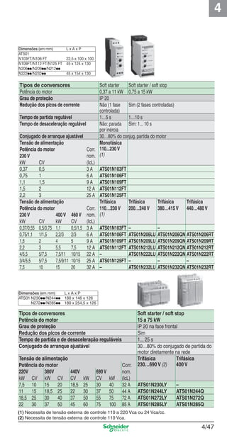 4
4/47
(1) Necessita de tensão externa de controle 110 a 220 Vca ou 24 Vca/cc.
(2) Necessita de tensão externa de controle 110 Vca.
Tipos de conversores Soft starter Soft starter / soft stop
Potência do motor 0,37 a 11 kW 0,75 a 15 kW
Grau de proteção IP 20
Redução dos picos de corrente Não (1 fase
controlada)
Sim (2 fases controladas)
Tempo de partida regulável 1…5 s 1…10 s
Tempo de desaceleração regulável Não: parada
por inércia
Sim: 1... 10 s
Conjugado de arranque ajustável 30…80% do conjug. partida do motor
Tensão de alimentação Monofásica
110...230V
(1)
Potência do motor Corr.
230V nom.
kW CV (IcL)
0,37 0,5 3 A ATS01N103FT
0,75 1 6 A ATS01N106FT
1,1 1,5 9 A ATS01N109FT
1,5 2 12 A ATS01N112FT
2,2 3 25 A ATS01N125FT
Tensão de alimentação Trifásica Trifásica Trifásica Trifásica
Potência do motor Corr. 110…230V
(1)
200…240V 380…415V 440…480V
230V 400V 460V nom.
kW CV kW CV (IcL)
0,37/0,55 0,5/0,75 1,1 0,5/1,5 3 A ATS01N103FT – –
0,75/1,1 1/1,5 2,2/3 2/3 6 A ATS01N106FT ATS01N206LU ATS01N206QN ATS01N206RT
1,5 2 4 5 9 A ATS01N109FT ATS01N209LU ATS01N209QN ATS01N209RT
2,2 3 5,5 7,5 12 A ATS01N112FT ATS01N212LU ATS01N212QN ATS01N212RT
4/5,5 5/7,5 7,5/11 10/15 22 A – ATS01N222LU ATS01N222QN ATS01N222RT
3/4/5,5 5/7,5 7,5/9/11 10/15 25 A ATS01N125FT – – –
7,5 10 15 20 32 A – ATS01N232LU ATS01N232QN ATS01N232RT
Dimensões (em mm) L x A x P
ATS01
N103FT/N106 FT 22,5 x 100 x 100
N109FT/N112 FT/N125 FT 45 x 124 x 130
N206pp/N209pp/N212pp
N222pp/N232pp 45 x 154 x 130
Tipos de conversores Soft starter / soft stop
Potência do motor 15 a 75 kW
Grau de proteção IP 20 na face frontal
Redução dos picos de corrente Sim
Tempo de partida e de desaceleração reguláveis 1... 25 s
Conjugado de arranque ajustável 30…80% do conjugado de partida do
motor diretamente na rede
Tensão de alimentação Trifásica
230…690 V (2)
Trifásica
400 VPotência do motor Corr.
220V 380V 440V 690V nom.
kW CV kW CV CV kW CV kW (IcL)
7,5 10 15 20 18,5 25 30 40 32 A ATS01N230LY –
11 15 18,5 25 22 30 37 50 44 A ATS01N244LY ATS01N244Q
18,5 25 30 40 37 50 55 75 72 A ATS01N272LY ATS01N272Q
22 30 37 50 45 60 75 100 85 A ATS01N285LY ATS01N285Q
Dimensões (em mm) L x A x P
ATS01 N230pp/N244pp 180 x 146 x 126
N272pp/N285pp 180 x 254,5 x 126
Cap.4 v2008.indd 47Cap.4 v2008.indd 47 9/30/08 12:06:47 PM9/30/08 12:06:47 PM
 