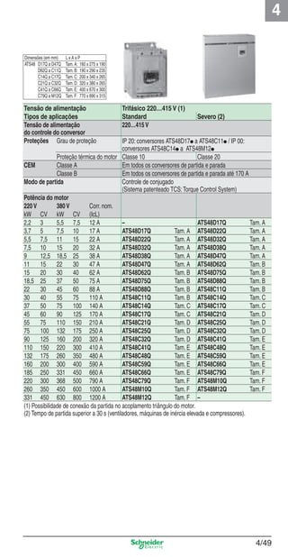 4
4/49
(1
(2
Tensão de alimentação Trifásico 220…415 V (1)
Tipos de aplicações Standard Severo (2)
Tensão de alimentação
do controle do conversor
220…415V
Proteções Grau de proteção IP 20: conversores ATS48D17p a ATS48C11p / IP 00:
conversores ATS48C14p a ATS48M12p
Proteção térmica do motor Classe 10 Classe 20
CEM Classe A Em todos os conversores de partida e parada
Classe B Em todos os conversores de partida e parada até 170 A
Modo de partida Controle de conjugado
(Sistema patenteado TCS:Torque Control System)
Potência do motor
220V 380V Corr. nom.
kW CV kW CV (IcL)
2,2 3 5,5 7,5 12 A – ATS48D17Q Tam. A
3,7 5 7,5 10 17 A ATS48D17Q Tam. A ATS48D22Q Tam. A
5,5 7,5 11 15 22 A ATS48D22Q Tam. A ATS48D32Q Tam. A
7,5 10 15 20 32 A ATS48D32Q Tam. A ATS48D38Q Tam. A
9 12,5 18,5 25 38 A ATS48D38Q Tam. A ATS48D47Q Tam. A
11 15 22 30 47 A ATS48D47Q Tam. A ATS48D62Q Tam. B
15 20 30 40 62 A ATS48D62Q Tam. B ATS48D75Q Tam. B
18,5 25 37 50 75 A ATS48D75Q Tam. B ATS48D88Q Tam. B
22 30 45 60 88 A ATS48D88Q Tam. B ATS48C11Q Tam. B
30 40 55 75 110 A ATS48C11Q Tam. B ATS48C14Q Tam. C
37 50 75 100 140 A ATS48C14Q Tam. C ATS48C17Q Tam. C
45 60 90 125 170 A ATS48C17Q Tam. C ATS48C21Q Tam. D
55 75 110 150 210 A ATS48C21Q Tam. D ATS48C25Q Tam. D
75 100 132 175 250 A ATS48C25Q Tam. D ATS48C32Q Tam. D
90 125 160 200 320 A ATS48C32Q Tam. D ATS48C41Q Tam. E
110 150 220 300 410 A ATS48C41Q Tam. E ATS48C48Q Tam. E
132 175 260 350 480 A ATS48C48Q Tam. E ATS48C59Q Tam. E
160 200 300 400 590 A ATS48C59Q Tam. E ATS48C66Q Tam. E
185 250 331 450 660 A ATS48C66Q Tam. E ATS48C79Q Tam. F
220 300 368 500 790 A ATS48C79Q Tam. F ATS48M10Q Tam. F
260 350 450 600 1000 A ATS48M10Q Tam. F ATS48M12Q Tam. F
331 450 630 800 1200 A ATS48M12Q Tam. F –
(1) Possibilidade de conexão da partida no acoplamento triângulo do motor.
(2) Tempo de partida superior a 30 s (ventiladores, máquinas de inércia elevada e compressores).
Dimensões (em mm) L x A x P
ATS48 D17Q a D47Q Tam. A: 160 x 275 x 190
D62Q a C11Q Tam. B: 190 x 290 x 235
C14Q a C17Q Tam. C: 200 x 340 x 265
C21Q a C32Q Tam. D: 320 x 380 x 265
C41Q a C66Q Tam. E: 400 x 670 x 300
C79Q a M12Q Tam. F: 770 x 890 x 315
Cap.4 v2008.indd 49Cap.4 v2008.indd 49 9/30/08 12:06:48 PM9/30/08 12:06:48 PM
 