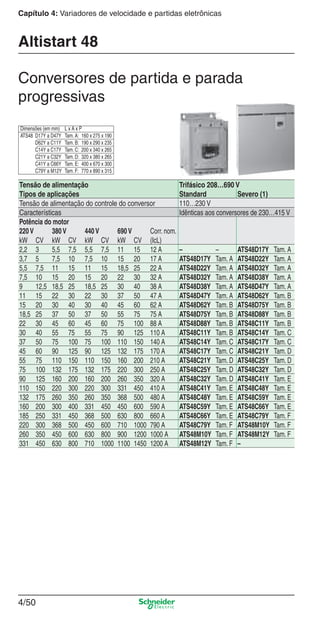 4/50
Capítulo 4: Variadores de velocidade e partidas eletrônicas
Altistart 48
Tensão de alimentação Trifásico 208…690 V
Tipos de aplicações Standard Severo (1)
Tensão de alimentação do controle do conversor 110…230 V
Características Idênticas aos conversores de 230…415 V
Potência do motor
220V 380V 440V 690V Corr. nom.
kW CV kW CV kW CV kW CV (IcL)
2,2 3 5,5 7,5 5,5 7,5 11 15 12 A – – ATS48D17Y Tam. A
3,7 5 7,5 10 7,5 10 15 20 17 A ATS48D17Y Tam. A ATS48D22Y Tam. A
5,5 7,5 11 15 11 15 18,5 25 22 A ATS48D22Y Tam. A ATS48D32Y Tam. A
7,5 10 15 20 15 20 22 30 32 A ATS48D32Y Tam. A ATS48D38Y Tam. A
9 12,5 18,5 25 18,5 25 30 40 38 A ATS48D38Y Tam. A ATS48D47Y Tam. A
11 15 22 30 22 30 37 50 47 A ATS48D47Y Tam. A ATS48D62Y Tam. B
15 20 30 40 30 40 45 60 62 A ATS48D62Y Tam. B ATS48D75Y Tam. B
18,5 25 37 50 37 50 55 75 75 A ATS48D75Y Tam. B ATS48D88Y Tam. B
22 30 45 60 45 60 75 100 88 A ATS48D88Y Tam. B ATS48C11Y Tam. B
30 40 55 75 55 75 90 125 110 A ATS48C11Y Tam. B ATS48C14Y Tam. C
37 50 75 100 75 100 110 150 140 A ATS48C14Y Tam. C ATS48C17Y Tam. C
45 60 90 125 90 125 132 175 170 A ATS48C17Y Tam. C ATS48C21Y Tam. D
55 75 110 150 110 150 160 200 210 A ATS48C21Y Tam. D ATS48C25Y Tam. D
75 100 132 175 132 175 220 300 250 A ATS48C25Y Tam. D ATS48C32Y Tam. D
90 125 160 200 160 200 260 350 320 A ATS48C32Y Tam. D ATS48C41Y Tam. E
110 150 220 300 220 300 331 450 410 A ATS48C41Y Tam. E ATS48C48Y Tam. E
132 175 260 350 260 350 368 500 480 A ATS48C48Y Tam. E ATS48C59Y Tam. E
160 200 300 400 331 450 450 600 590 A ATS48C59Y Tam. E ATS48C66Y Tam. E
185 250 331 450 368 500 630 800 660 A ATS48C66Y Tam. E ATS48C79Y Tam. F
220 300 368 500 450 600 710 1000 790 A ATS48C79Y Tam. F ATS48M10Y Tam. F
260 350 450 600 630 800 900 1200 1000 A ATS48M10Y Tam. F ATS48M12Y Tam. F
331 450 630 800 710 1000 1100 1450 1200 A ATS48M12Y Tam. F –
Conversores de partida e parada
progressivas
Dimensões (em mm) L x A x P
ATS48 D17Y a D47Y Tam. A: 160 x 275 x 190
D62Y a C11Y Tam. B: 190 x 290 x 235
C14Y a C17Y Tam. C: 200 x 340 x 265
C21Y a C32Y Tam. D: 320 x 380 x 265
C41Y a C66Y Tam. E: 400 x 670 x 300
C79Y a M12Y Tam. F: 770 x 890 x 315
Cap.4 v2008.indd 50Cap.4 v2008.indd 50 9/30/08 12:06:48 PM9/30/08 12:06:48 PM
 