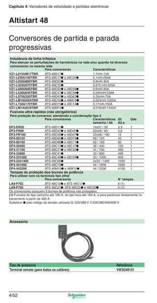 4/52
Capítulo 4: Variadores de velocidade e partidas eletrônicasCapítulo 4: Variadores de velocidade e partidas eletrônicas
4/52
Indutância de linha trifásica
Para atenuar as perturbações de harmônicos na rede e/ou quando há diversos
conversores na mesma rede
Para conversores Características
VZ1-L015UM17TBR ATS-48D17● 1,7mH-15A
VZ1-L250U100TBR ATS-48C17● a 48C25● 0,1mH-250A
VZ1-L030U800TBR ATS-48D22● 0,8mH-30A
VZ1-L325U075TBR ATS-48C32● 0,075 mH-325A
VZ1-L040U600TBR ATS-48D32● e 48D38● 0,6mH-40A
VZ1-L530U045TBR ATS-48C41● e 48C48● 0,045mH-530A
VZ1-L070U350TBR ATS-48D47● a 48D62● 0,35mH-70A
VZ1-LM10U024TBR ATS-48C59● a 48M10● 0,024mH-1025A
VZ1-L150U170TBR ATS-48D75● a 48C14● 0,17mH-150A
VZ1-LM14U016TBR ATS-48M12● 0,016mH-1435A
Fusíveis ultra-rápidos (não obrigatórios)
Para proteção do conversor, atendendo a coordenação tipo 2
Para conversores Características I2t Qde
tamanho / Ak A2.s
DF3-ER50 ATS-48D17● 14x51 / 50 2,3 1
DF3-FR80 ATS-48D22● e 48D32● 22x58 / 80 5,6 1
DF3-FR100 ATS-48D38● e 48D47● 22x58 / 100 12 1
DF4-00125 ATS-48D62● a 48D75● 00 / 125 45 1
DF4-00160 ATS-48D88● e 48C11● 00 / 160 82 1
DF4-30400 ATS-48C14● e 48C17● 30 / 400 120 1
DF4-31700 ATS-48C21● a 48C32● 31 / 700 490 1
DF4-33800 ATS-48C41● 33 / 800 490 1
DF4-331000 ATS-48C48● e 48C59● 33 / 1000 900 1
DF4-2331400 ATS-48C66● 2x33 / 1400 1200 1
DF4-441600 ATS-48C79● 44 / 1600 1600 1
DF4-442200 ATS-48M10● e 48M12● 44 / 2200 4100 1
Tampas de proteção dos bornes de potência
Para utilizar com os terminais tipo olhal
Para conversores N° tampas
LA9-F702 ATS 48C14● e ATS 48C17● 6 (1)
LA9-F703 ATS 48C21●, ATS 48C25● e 48C32● 6 (1)
Os conversores possuem 9 bornes de potência não protegidos.
(1) Fusíveis do tipo cartucho até 100 A, do tipo faca até 160 A, e para parafusar diretamente no
barramento a partir de 400 A.
Substituir ● pelo código da tensão utilizada Q: 220/380 V, Y:220/380/440/690 V
Altistart 48
Conversores de partida e parada
progressivas
Acessório
Tipo de acessório Referência
Terminal remoto (para todos os calibres) VW3G48101
Cap.4 v2008.indd 52Cap.4 v2008.indd 52 9/30/08 12:06:49 PM9/30/08 12:06:49 PM
 