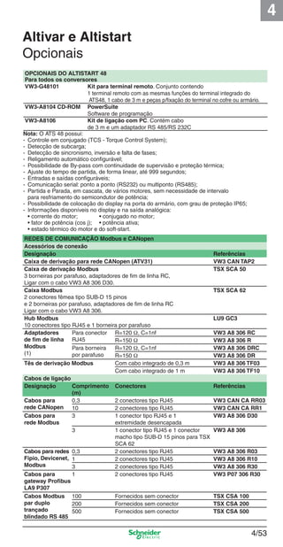 4/53
4
4/53
OPCIONAIS DO ALTISTART 48
Para todos os conversores
VW3-G48101 Kit para terminal remoto. Conjunto contendo
1 terminal remoto com as mesmas funções do terminal integrado do
ATS48, 1 cabo de 3 m e peças p/ﬁxação do terminal no cofre ou armário.
VW3-A8104 CD-ROM PowerSuite
Software de programação
VW3-A8106 Kit de ligação com PC. Contém cabo
de 3 m e um adaptador RS 485/RS 232C
Nota: O ATS 48 possui:
- Controle em conjugado (TCS - Torque Control System);
- Detecção de subcarga;
- Detecção de sincronismo, inversão e falta de fases;
- Religamento automático conﬁgurável;
- Possibilidade de By-pass com continuidade de supervisão e proteção térmica;
- Ajuste do tempo de partida, de forma linear, até 999 segundos;
- Entradas e saídas conﬁguráveis;
- Comunicação serial: ponto a ponto (RS232) ou multiponto (RS485);
- Partida e Parada, em cascata, de vários motores, sem necessidade de intervalo
para resfriamento do semicondutor de potência;
- Possibilidade de colocação do display na porta do armário, com grau de proteção IP65;
- Informações disponíveis no display e na saída analógica:
• corrente do motor; • conjugado no motor;
• fator de potência (cos j); • potência ativa;
• estado térmico do motor e do soft-start.
Altivar e Altistart
Opcionais
REDES DE COMUNICAÇÃO Modbus e CANopen
Acessórios de conexão
Designação Referências
Caixa de derivação para rede CANopen (ATV31) VW3 CAN TAP2
Caixa de derivação Modbus
3 borneiras por parafuso, adaptadores de ﬁm de linha RC,
Ligar com o cabo VW3 A8 306 D30.
TSX SCA 50
Caixa Modbus
2 conectores fêmea tipo SUB-D 15 pinos
e 2 borneiras por parafuso, adaptadores de ﬁm de linha RC
Ligar com o cabo VW3 A8 306.
TSX SCA 62
Hub Modbus
10 conectores tipo RJ45 e 1 borneira por parafuso
LU9 GC3
Adaptadores
de ﬁm de linha
Modbus
(1)
Para conector
RJ45
R=120 Ω, C=1nf VW3 A8 306 RC
R=150 Ω VW3 A8 306 R
Para borneira
por parafuso
R=120 Ω, C=1nf VW3 A8 306 DRC
R=150 Ω VW3 A8 306 DR
Tês de derivação Modbus Com cabo integrado de 0,3 m VW3 A8 306 TF03
Com cabo integrado de 1 m VW3 A8 306 TF10
Cabos de ligação
Designação Comprimento
(m)
Conectores Referências
Cabos para
rede CANopen
0,3 2 conectores tipo RJ45 VW3 CAN CA RR03
10 2 conectores tipo RJ45 VW3 CAN CA RR1
Cabos para
rede Modbus
3 1 conector tipo RJ45 e 1
extremidade desencapada
VW3 A8 306 D30
3 1 conector tipo RJ45 e 1 conector
macho tipo SUB-D 15 pinos para TSX
SCA 62
VW3 A8 306
Cabos para redes
Fipio, Devicenet,
Modbus
0,3 2 conectores tipo RJ45 VW3 A8 306 R03
1 2 conectores tipo RJ45 VW3 A8 306 R10
3 2 conectores tipo RJ45 VW3 A8 306 R30
Cabos para
gateway Proﬁbus
LA9 P307
1 2 conectores tipo RJ45 VW3 P07 306 R30
Cabos Modbus
par duplo
trançado
blindado RS 485
100 Fornecidos sem conector TSX CSA 100
200 Fornecidos sem conector TSX CSA 200
500 Fornecidos sem conector TSX CSA 500
Cap.4 v2008.indd 53Cap.4 v2008.indd 53 9/30/08 12:06:50 PM9/30/08 12:06:50 PM
 