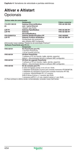 Capítulo 4: Variadores de velocidade e partidas eletrônicas
4/54
Outras redes de comunicação
Designação Cabos a associar
174-CEV 300 20 Gateway Ethernet/Modbus VW3 A8 306 D30
(2) com 1 porta Ethernet
10baseT (tipo RJ45)
LUF-P1 Gateway Fipio/Modbus VW3 A8 306 R••
LUF-P9 Gateway VW3 A8 306 R••
DeviceNet/Modbus
VX4-G48307CA Gateway Modbus/Proﬁbus DP VW3 A8306R
LUF-P7 Gateway Proﬁbus DP/Modbus VW3 A8 306 R••
Conﬁguração dos parâmetros
pelo software ABC Conﬁgurator
(2)Consultar nosso catálogo “Plataforma de automação Premium”.
Software PowerSuite para PC (1)
Designação
VW3-A8101 Kit PowerSuite para PC:
1 CD-Rom PowerSuite
1 kit de conexão para PC.
VW3-A8104 CD-Rom PowerSuite:
1 software p/ PC em francês, inglês, alemão, espanhol,
italiano + documentação técnica e software ABC conﬁgurator.
VW3-A8105 CD-Rom de upgrade PowerSuite:
1 software p/ PC em francês, inglês, alemão, espanhol,
italiano + documentação técnica e software ABC conﬁgurator.
VW3-A8106 Kit de conexão para PC:
2 cabos de ligação (compr. 3 m) c/2 con. RJ45;
1 adaptador RJ45/SUB-D 9 pinos para conexão inversores ATV58/58F/38;
1 adaptador RJ 45/SUB-D 9 pinos para conexão inversores ATV 68;
1 conversor “RS232/RS485 PC” c/1 conector
SUB-D fêmea 9 pinos e 1 conector tipo RJ45;
1 conversor p/ATV11, c/1 con. macho 4 pinos e 1 con. RJ45.
(1) Para conhecer a última versão comercializada, consultar nosso Call Center.
Altivar e Altistart
Opcionais
Cap.4 v2008.indd 54Cap.4 v2008.indd 54 9/30/08 12:06:50 PM9/30/08 12:06:50 PM
 