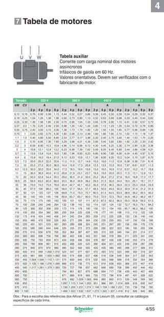 4
4/55
Tabela auxiliar
Corrente com carga nominal dos motores
assíncronos
trifásicos de gaiola em 60 Hz.
Valores orientativos. Devem ser veriﬁcados com o
fabricante do motor.
Tabela de motores7
Obs.: Para a escolha das referências dos Altivar 21, 61, 71 e Lexium 05, consultar os catálogos
especíﬁcos de cada linha.
Tensão 220 V 380 V 440 V 690 V
kW CV A A A A
2 p 4 p 6 p 8 p 2 p 4 p 6 p 8 p 2 p 4 p 6 p 8 p 2 p 4 p 6 p 8 p
0,12 0,16 0,76 0,90 0,99 1,15 0,44 0,52 0,57 0,66 0,38 0,45 0,50 0,58 0,24 0,29 0,32 0,37
0,18 0,25 1,04 1,26 1,38 1,96 0,60 0,73 0,80 1,13 0,52 0,63 0,69 0,98 0,33 0,40 0,44 0,62
0,25 0,33 1,30 1,56 1,80 2,30 0,75 0,90 1,04 1,33 0,65 0,78 0,90 1,15 0,41 0,50 0,57 0,73
0,37 0,5 1,70 2,25 2,46 2,50 0,98 1,30 1,42 1,44 0,85 1,13 1,23 1,25 0,54 0,72 0,78 0,80
0,55 0,75 2,40 3,00 3,10 3,30 1,38 1,73 1,79 1,90 1,20 1,50 1,55 1,65 0,77 0,96 0,99 1,05
0,75 1 3,20 3,60 3,70 4,30 1,85 2,08 2,13 2,48 1,60 1,80 1,85 2,15 1,02 1,15 1,18 1,37
1,1 1,5 4,40 4,80 5,50 6,90 2,54 2,77 3,17 3,98 2,20 2,40 2,75 3,45 1,40 1,53 1,75 2,20
1,5 2 5,70 6,90 7,30 7,60 3,29 3,98 4,21 4,39 2,85 3,45 3,65 3,80 1,82 2,20 2,33 2,42
2,2 3 8,59 8,90 10,5 10,6 4,96 5,14 6,06 6,12 4,30 4,45 5,25 5,30 2,74 2,84 3,35 3,38
3 4 10,8 12,1 12,8 13,2 6,23 6,98 7,39 7,62 5,40 6,05 6,40 6,60 3,44 3,86 4,08 4,21
3,7 5 13,6 13,8 15,6 16,0 7,85 7,96 9,00 9,23 6,80 6,90 7,80 8,00 4,34 4,40 4,97 5,10
4,4 6 15,8 16,0 18,4 21,0 9,12 9,23 10,6 12,1 7,90 8,00 9,20 10,5 5,04 5,10 5,87 6,70
5,5 7,5 20,0 20,0 22,0 25,6 11,5 11,5 12,7 14,8 10,0 10,0 11,0 12,8 6,38 6,38 7,01 8,16
7,5 10 25,0 27,0 30,0 36,0 14,4 15,6 17,3 20,8 12,5 13,5 15,0 18,0 7,97 8,61 9,57 11,5
9,2 12,5 30,0 32,0 33,6 34,0 17,3 18,5 19,4 19,6 15,0 16,0 16,8 17,0 9,57 10,2 10,7 10,8
11 15 36,0 38,0 40,0 41,0 20,8 21,9 23,1 23,7 18,0 19,0 20,0 20,5 11,5 12,1 12,8 13,1
15 20 50,3 52,8 54,4 55,5 29,0 30,5 31,4 32,0 25,2 26,4 27,2 27,8 16,0 16,8 17,3 17,7
18,5 25 58,0 63,0 60,0 68,0 33,5 36,4 34,6 39,2 29,0 31,5 30,0 34,0 18,5 20,1 19,1 21,7
22 30 70,0 74,0 73,0 78,0 40,4 42,7 42,1 45,0 35,0 37,0 36,5 39,0 22,3 23,3 23,6 24,9
30 40 97,0 100 98,0 100 56,0 57,7 56,5 57,7 48,5 50,0 49,0 50,0 30,9 31,9 31,2 31,9
37 50 121 123 127 126 69,8 71,0 73,3 72,7 60,5 61,5 63,5 63,0 38,6 39,2 40,5 40,2
45 60 140 145 145 156 80,8 83,7 83,7 90,0 70,0 72,5 72,5 78,0 44,6 46,2 46,2 49,7
55 75 174 175 185 193 100 101 107 111 87,0 87,5 92,5 96,5 55,5 55,8 59,0 61,5
75 100 228 240 248 264 132 138 143 152 114 120 124 132 72,7 76,5 79,1 84,2
90 125 300 302 308 330 173 174 178 190 150 151 154 165 95,7 96,3 98,2 105
110 150 355 354 382 395 205 204 220 228 178 177 191 198 113 113 122 126
132 175 418 424 440 456 241 245 254 263 209 212 220 228 133 135 140 145
150 200 460 470 500 526 265 271 289 304 230 235 250 263 147 150 159 168
160 220 491 501 533 561 283 289 308 324 245 251 267 281 156 160 170 179
185 250 580 580 644 646 335 335 372 373 290 290 322 323 185 185 205 206
200 270 610 630 670 705 352 364 387 407 305 315 335 340 194 201 214 217
220 300 662 698 756 768 382 403 436 443 331 349 378 384 211 223 241 245
250 330 752 793 859 873 434 458 496 504 376 397 430 436 240 253 274 278
260 350 780 808 901 910 450 466 520 525 390 404 451 455 249 258 287 290
280 375 840 870 970 980 485 502 560 565 420 435 485 490 268 277 309 312
300 400 915 948 1.000 1.010 524 547 577 607 472 493 510 523 289 302 319 327
315 420 961 995 1.050 1.060 550 574 606 637 496 518 536 549 304 317 335 343
330 450 1.004 1.040 1.110 1.121 575 600 640 674 532 555 568 588 318 332 354 366
370 500 1.126 1.166 1.276 1.289 666 673 736 775 612 618 638 655 368 372 407 418
400 540 1.217 1.261 1.379 1.393 720 727 796 837 662 668 690 708 398 402 440 452
450 600 - - - - 794 801 827 870 688 694 717 736 439 443 457 469
500 700 - - - - 871 889 919 966 755 770 796 818 481 491 508 522
560 750 - - - - 976 992 1.029 1.083 846 860 892 913 539 548 569 582
630 850 - - - - 1.097 1.115 1.144 1.203 951 966 991 1.014 606 616 632 647
670 910 - - - - 1.190 1.200 1.231 1.274 1.148 1.159 1.189 1.231 733 739 758 785
800 1.100 - - - - 1.469 1.553 1.532 1.637 1.273 1.345 1.327 1.418 812 826 840 865
Cap.4 v2008.indd 55Cap.4 v2008.indd 55 9/30/08 12:06:50 PM9/30/08 12:06:50 PM
 