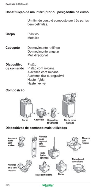 Capítulo 5: Detecção
5/6
Constituição de um interruptor ou posição/ﬁm de curso
Um ﬁm de curso é composto por três partes
bem deﬁnidas.
Plástico
Metálico
Corpo
Do movimento retilíneo
Do movimento angular
Multidirecional
Cabeçote
Pistão
Pistão com roldana
Alavanca com roldana
Alavanca ﬁxa ou regulável
Haste rígida
Haste ﬂexível
Dispositivo
de comando
Composição
Corpo Cabeçote Dispositivo
de Comando
Fim de curso
montado
Dispositivos de comando mais utilizados
Alavanca
curta
com
roldana
Alavanca
longa
regulável
com
roldana
Alavanca
em V com
roldanas
Pistão com roldana Pistão
Pistão lateral
com roldana
Alavanca
com
roldana
Haste
ﬂexível
com mola
Cap.5 v2008.indd 6Cap.5 v2008.indd 6 9/17/08 8:23:34 PM9/17/08 8:23:34 PM
 