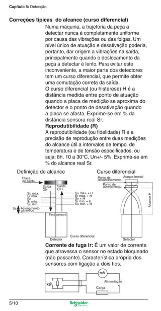 Capítulo 5: Detecção
5/10
Corrente de fuga Ir: É um valor de corrente
que atravessa o sensor no estado bloqueado
(não passante). Característica própria dos
sensores com ligação a dois ﬁos.
Numa máquina, a trajetória da peça a
detectar nunca é completamente uniforme
por causa das vibrações ou das folgas. Um
nível único de atuação e desativação poderia,
portanto, dar origem a vibrações na saída,
principalmente quando o deslocamento da
peça a detectar é lento. Para evitar este
inconveniente, a maior parte dos detectores
tem um curso diferencial, que permite obter
uma comutação correta da saída.
O curso diferencial (ou histerese) H é a
distância medida entre ponto de atuação
quando a placa de medição se aproxima do
detector e o ponto de desativação quando
a placa se afasta. Exprime-se em % da
distância sensora real Sr.
Reprodutibilidade (R)
A reprodutibilidade (ou ﬁdelidade) R é a
precisão de reprodução entre duas medições
do alcance útil a intervalos de tempo, de
temperatura e de tensão especiﬁcados, ou
seja: 8h, 10 a 30°C, Un+/- 5%. Exprime-se em
% do alcance real Sr.
Correções típicas do alcance (curso diferencial)
Alimentação
mA
XS
Carga
Deﬁnição de alcance Curso diferencial
Placa
de saída
Acionamento
garantido
Curso diferencial
Saída
ON
Saída
OFF
Su máx.
Sr máx.
Sn
Sr mín.
Su mín.
Su máx. + H
Sr máx. + H
Sn + H
Sr mín. + H
Su mín. + H
Sa
Face sensora
Detector Detector
Ponto de
desacionamento
Ponto de
acionamento
Ataque frontal
AlcanceH
Cap.5 v2008.indd 10Cap.5 v2008.indd 10 9/17/08 8:23:37 PM9/17/08 8:23:37 PM
 
