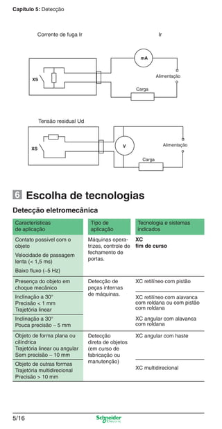 Capítulo 5: Detecção
5/16
Corrente de fuga Ir Ir
Escolha de tecnologias
Detecção eletromecânica
Características
de aplicação
Tipo de
aplicação
Tecnologia e sistemas
indicados
Contato possível com o
objeto
Velocidade de passagem
lenta (< 1,5 ms)
Baixo ﬂuxo (∼5 Hz)
Presença do objeto em
choque mecânico
Inclinação a 30°
Precisão < 1 mm
Trajetória linear
Inclinação a 30°
Pouca precisão ∼ 5 mm
Objeto de forma plana ou
cilíndrica
Trajetória linear ou angular
Sem precisão ∼ 10 mm
Objeto de outras formas
Trajetória multidirecional
Precisão > 10 mm
Detecção de
peças internas
de máquinas.
XC retilíneo com pistão
XC retilíneo com alavanca
com roldana ou com pistão
com roldana
XC angular com alavanca
com roldana
Detecção
direta de objetos
(em curso de
fabricação ou
manutenção)
XC angular com haste
XC multidirecional
XC
ﬁm de curso
Máquinas opera-
trizes, controle de
fechamento de
portas.
Tensão residual Ud
Alimentação
XS
Carga
V
Alimentação
mA
XS
Carga
6
Cap.5 v2008.indd 16Cap.5 v2008.indd 16 9/17/08 8:23:42 PM9/17/08 8:23:42 PM
 