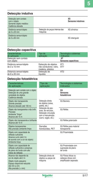 5
5/17
Características Tipo de Tecnologia e sistemas
de aplicação aplicação indicados
Detecção sem contato XT
com objeto Sensores capacitivos
Distância sensor/objeto Detecção de objetos XT1
de 2 a 15 mm não condutores: vidro, XT7
madeira, plástico
Distancia sensor/objeto Detecção de XT2
de 8 a 20 mm líquidos
Detecção capacitiva
XS
Sensores indutivos
XS cilíndrico
XS retangular
Detecção indutiva
Detecção sem contato
com o objeto
Somente objeto metálico
Cadência elevada
Distância sensor/objeto
de 0 a 20 mm
Distância sensor/objeto
de 0 a 60 mm
Detecção de peças internas das
máquinas
Detecção sem contato com o objeto XU
Detecção de uma grande Sensores
variedade de objetos fotoelétricos
Cadência elevada
Objeto não transparente XU Barreira
Grande precisão
Alcance elevado (até 100 m)
Objeto não transparente e não brilh. XU Reﬂex
Precisão
Ambiente "limpo"
Alcance até 15 m
Objeto não transparente e brilhante XU Reﬂex polarizado
Alcance até 10 m
Objetos transparentes Garrafas XU Reﬂex para material
Alta precisão ambiente limpo translúcidas, PET transparente
Objeto com capacidade de XU Proximidade
reﬂexão suﬁciente
Alcance curto (até 2 m
de acordo com a cor do objeto)
Ambiente limpo
Objeto com capacidade de XU Proximidade com
reﬂexão suﬁciente e presença supressão do plano
de plano de fundo com alto de fundo
índice de reﬂexão
Alcance não depende da XU Fibras óticas ou
cor do objeto até 2 m cabeças óticas com
ampliﬁcador separadoObjeto muito pequeno
Espaço disponível reduzido
(de mm a cm)
Alta precisão (< mm)
Detecção direta
de objetos (caixa,
paleta, etc.)
Detecção de pes-
soas, de veículos...
Detecção vinculada
com a manutenção
(carro, vagão, etc.)
Detecção fotoelétrica
Características
de aplicação
Tipo de
aplicação
Tecnologia e sistemas
indicados
Detecção direta de
objetos ou peças de
máquina
Cap.5 v2008.indd 17Cap.5 v2008.indd 17 9/17/08 8:23:42 PM9/17/08 8:23:42 PM
 