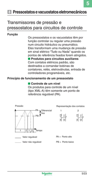 5
5/23
Transmissores de pressão e
pressostatos para circuitos de controle
Pressostatosevacuostatoseletromecânicos
Os pressostatos e os vacuostatos têm por
função controlar ou regular uma pressão
num circuito hidráulico ou pneumático.
Eles transformam uma mudança de pressão
em sinal elétrico “Tudo ou Nada” quando os
pontos de referência ﬁxados forem atingidos.
■ Produtos para circuitos auxiliares
Com contatos elétricos padrão, são
destinados a comandar bobinas de
contatores, relés, eletroválvulas, entrada de
controladores programáveis, etc.
■ Controle de um nível
Os produtos para controle de um nível
(tipo XML-A) têm somente um ponto de
referência regulável (PA).
Função
Princípio de funcionamento de um pressostato
PA
PB
Diferencial
ﬁxo
1314
1211
1314
1211
Pressão
Tempo
Representação dos contatos
1 2
Valor regulável
Valor não regulável
PA = Ponto alto
PB = Ponto baixo
1 12 2
8
Cap.5 v2008.indd 23Cap.5 v2008.indd 23 9/17/08 8:23:48 PM9/17/08 8:23:48 PM
 