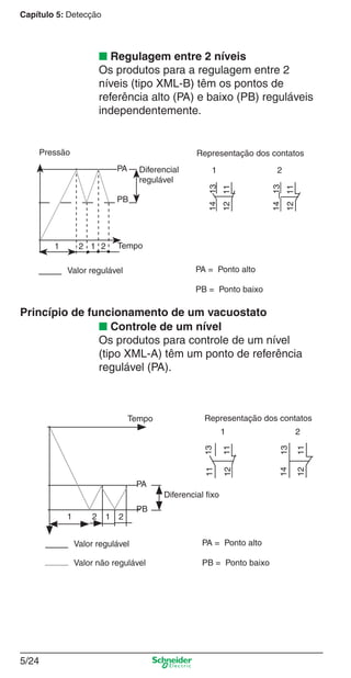 Capítulo 5: Detecção
5/24
■ Regulagem entre 2 níveis
Os produtos para a regulagem entre 2
níveis (tipo XML-B) têm os pontos de
referência alto (PA) e baixo (PB) reguláveis
independentemente.
■ Controle de um nível
Os produtos para controle de um nível
(tipo XML-A) têm um ponto de referência
regulável (PA).
Princípio de funcionamento de um vacuostato
PA
PB
Diferencial
regulável
1314
1211
1314
1211
Pressão
Tempo
Representação dos contatos
1 2
Valor regulável PA = Ponto alto
PB = Ponto baixo
1 12 2
Valor regulável
Valor não regulável
PA = Ponto alto
PB = Ponto baixo
PB
PA
Tempo
Diferencial ﬁxo
1 2 1 2
1 2
13
13
11
1112
14
12
11
Representação dos contatos
Cap.5 v2008.indd 24Cap.5 v2008.indd 24 9/17/08 8:23:48 PM9/17/08 8:23:48 PM
 