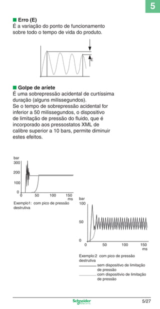 5
5/27
■ Erro (E)
É a variação do ponto de funcionamento
sobre todo o tempo de vida do produto.
■ Golpe de aríete
É uma sobrepressão acidental de curtíssima
duração (alguns milissegundos).
Se o tempo de sobrepressão acidental for
inferior a 50 milissegundos, o dispositivo
de limitação de pressão do ﬂuido, que é
incorporado aos pressostatos XML de
calibre superior a 10 bars, permite diminuir
estes efeitos.
E
0
0
50 100 150
100
200
300
bar
ms
Exemplo1: com pico de pressão
destrutiva
bar
100
50
0
0 50 100 150
ms
Exemplo:2 com pico de pressão
destrutiva
sem dispositivo de limitação
de pressão
com dispositivio de limitação
de pressão
Cap.5 v2008.indd 27Cap.5 v2008.indd 27 9/17/08 8:23:50 PM9/17/08 8:23:50 PM
 
