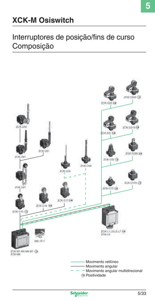 5
5/33
Movimento retilíneo
Movimento angular
Movimento angular multidirecional
Positividade
Interruptores de posição/ﬁns de curso
Composição
XCK-M Osiswitch
Cap.5 v2008.indd 33Cap.5 v2008.indd 33 9/17/08 8:23:52 PM9/17/08 8:23:52 PM
 