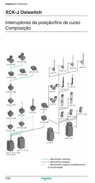Capítulo 5: Detecção
5/34
Movimento retilíneo
Movimento angular
Movimento angular multidirecional
Positividade
Interruptores de posição/ﬁns de curso
Composição
XCK-J Osiswitch
Cap.5 v2008.indd 34Cap.5 v2008.indd 34 9/17/08 8:23:53 PM9/17/08 8:23:53 PM
 