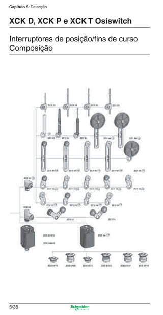 Capítulo 5: Detecção
5/36
Interruptores de posição/ﬁns de curso
Composição
XCK D, XCK P e XCK T Osiswitch
Cap.5 v2008.indd 36Cap.5 v2008.indd 36 9/17/08 8:23:55 PM9/17/08 8:23:55 PM
 