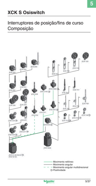 5
5/37
Movimento retilíneo
Movimento angular
Movimento angular multidirecional
Positividade
Interruptores de posição/ﬁns de curso
Composição
XCK S Osiswitch
Cap.5 v2008.indd 37Cap.5 v2008.indd 37 9/17/08 8:23:56 PM9/17/08 8:23:56 PM
 