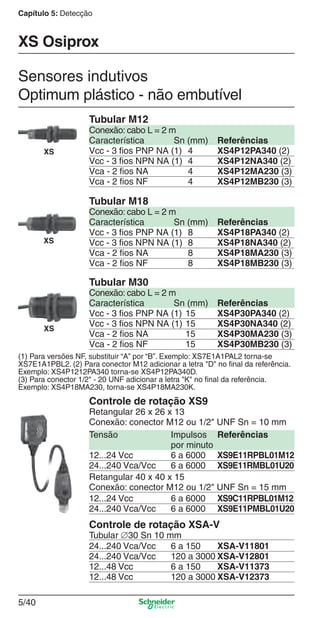 Capítulo 5: Detecção
5/40
XS
Tubular M12
Conexão: cabo L = 2 m
Característica Sn (mm) Referências
Vcc - 3 ﬁos PNP NA (1) 4 XS4P12PA340 (2)
Vcc - 3 ﬁos NPN NA (1) 4 XS4P12NA340 (2)
Vca - 2 ﬁos NA 4 XS4P12MA230 (3)
Vca - 2 ﬁos NF 4 XS4P12MB230 (3)
(1) Para versões NF, substituir “A” por “B”. Exemplo: XS7E1A1PAL2 torna-se
XS7E1A1PBL2. (2) Para conector M12 adicionar a letra "D" no ﬁnal da referência.
Exemplo: XS4P1212PA340 torna-se XS4P12PA340D.
(3) Para conector 1/2" - 20 UNF adicionar a letra "K" no ﬁnal da referência.
Exemplo: XS4P18MA230, torna-se XS4P18MA230K.
XS
Tubular M18
Conexão: cabo L = 2 m
Característica Sn (mm) Referências
Vcc - 3 ﬁos PNP NA (1) 8 XS4P18PA340 (2)
Vcc - 3 ﬁos NPN NA (1) 8 XS4P18NA340 (2)
Vca - 2 ﬁos NA 8 XS4P18MA230 (3)
Vca - 2 ﬁos NF 8 XS4P18MB230 (3)
XS
Tubular M30
Conexão: cabo L = 2 m
Característica Sn (mm) Referências
Vcc - 3 ﬁos PNP NA (1) 15 XS4P30PA340 (2)
Vcc - 3 ﬁos NPN NA (1) 15 XS4P30NA340 (2)
Vca - 2 ﬁos NA 15 XS4P30MA230 (3)
Vca - 2 ﬁos NF 15 XS4P30MB230 (3)
Controle de rotação XSA-V
Tubular ∅30 Sn 10 mm
24...240 Vca/Vcc 6 a 150 XSA-V11801
24...240 Vca/Vcc 120 a 3000 XSA-V12801
12...48 Vcc 6 a 150 XSA-V11373
12...48 Vcc 120 a 3000 XSA-V12373
Controle de rotação XS9
Retangular 26 x 26 x 13
Conexão: conector M12 ou 1/2" UNF Sn = 10 mm
Tensão Impulsos Referências
por minuto
12...24 Vcc 6 a 6000 XS9E11RPBL01M12
24...240 Vca/Vcc 6 a 6000 XS9E11RMBL01U20
12...24 Vcc 6 a 6000 XS9C11RPBL01M12
24...240 Vca/Vcc 6 a 6000 XS9E11PMBL01U20
Retangular 40 x 40 x 15
Conexão: conector M12 ou 1/2" UNF Sn = 15 mm
Sensores indutivos
Optimum plástico - não embutível
XS Osiprox
Cap.5 v2008.indd 40Cap.5 v2008.indd 40 9/17/08 8:23:58 PM9/17/08 8:23:58 PM
 