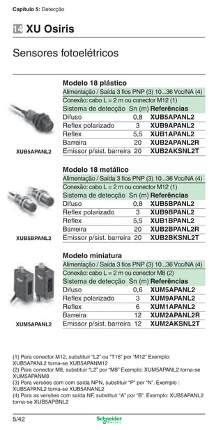Capítulo 5: Detecção
5/42
XUB5APANL2
Sensores fotoelétricos
XU Osiris
Modelo 18 plástico
Alimentação / Saída 3 ﬁos PNP (3) 10...36 Vcc/NA (4)
Conexão: cabo L = 2 m ou conector M12 (1)
Sistema de detecção Sn (m) Referências
Difuso 0,8 XUB5APANL2
Reﬂex polarizado 3 XUB9APANL2
Reﬂex 5,5 XUB1APANL2
Barreira 20 XUB2APANL2R
Emissor p/sist. barreira 20 XUB2AKSNL2T
XUB5BPANL2
Modelo 18 metálico
Alimentação / Saída 3 ﬁos PNP (3) 10...36 Vcc/NA (4)
Conexão: cabo L = 2 m ou conector M12 (1)
Sistema de detecção Sn (m) Referências
Difuso 0,8 XUB5BPANL2
Reﬂex polarizado 3 XUB9BPANL2
Reﬂex 5,5 XUB1BPANL2
Barreira 20 XUB2BPANL2R
Emissor p/sist. barreira 20 XUB2BKSNL2T
XUM5APANL2
Modelo miniatura
Alimentação / Saída 3 ﬁos PNP (3) 10...36 Vcc/NA (4)
Conexão: cabo L = 2 m ou conector M8 (2)
Sistema de detecção Sn (m) Referências
Difuso 0,6 XUM5APANL2
Reﬂex polarizado 3 XUM9APANL2
Reﬂex 6 XUM1APANL2
Barreira 12 XUM2APANL2R
Emissor p/sist. barreira 12 XUM2AKSNL2T
(1) Para conector M12, substituir “L2” ou “T16” por “M12” Exemplo:
XUB5APANL2 torna-se XUB5APANM12
(2) Para conector M8, substituir “L2” por “M8” Exemplo: XUM5APANL2 torna-se
XUM5APANM8
(3) Para versões com com saída NPN, substituir “P” por “N”. Exemplo :
XUB5APANL2 torna-se XUB5ANANL2
(4) Para as versões com saída NF, substituir “A” por “B”. Exemplo: XUB5APANL2
torna-se XUB5APBNL2
14
Cap.5 v2008.indd 42Cap.5 v2008.indd 42 9/17/08 8:23:59 PM9/17/08 8:23:59 PM
 
