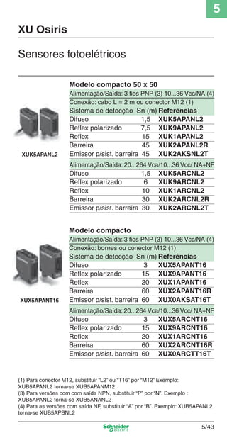 5
5/43
XUK5APANL2
Modelo compacto 50 x 50
Alimentação/Saída: 3 ﬁos PNP (3) 10...36 Vcc/NA (4)
Conexão: cabo L = 2 m ou conector M12 (1)
Sistema de detecção Sn (m) Referências
Difuso 1,5 XUK5APANL2
Reﬂex polarizado 7,5 XUK9APANL2
Reﬂex 15 XUK1APANL2
Barreira 45 XUK2APANL2R
Emissor p/sist. barreira 45 XUK2AKSNL2T
Alimentação/Saída: 20...264 Vca/10...36 Vcc/ NA+NF
Difuso 1,5 XUK5ARCNL2
Reﬂex polarizado 6 XUK9ARCNL2
Reﬂex 10 XUK1ARCNL2
Barreira 30 XUK2ARCNL2R
Emissor p/sist. barreira 30 XUK2ARCNL2T
XUX5APANT16
Modelo compacto
Alimentação/Saída: 3 ﬁos PNP (3) 10...36 Vcc/NA (4)
Conexão: bornes ou conector M12 (1)
Sistema de detecção Sn (m) Referências
Difuso 3 XUX5APANT16
Reﬂex polarizado 15 XUX9APANT16
Reﬂex 20 XUX1APANT16
Barreira 60 XUX2APANT16R
Emissor p/sist. barreira 60 XUX0AKSAT16T
Alimentação/Saída: 20...264 Vca/10...36 Vcc/ NA+NF
Difuso 3 XUX5ARCNT16
Reﬂex polarizado 15 XUX9ARCNT16
Reﬂex 20 XUX1ARCNT16
Barreira 60 XUX2ARCNT16R
Emissor p/sist. barreira 60 XUX0ARCTT16T
(1) Para conector M12, substituir “L2” ou “T16” por “M12” Exemplo:
XUB5APANL2 torna-se XUB5APANM12
(3) Para versões com com saída NPN, substituir “P” por “N”. Exemplo :
XUB5APANL2 torna-se XUB5ANANL2
(4) Para as versões com saída NF, substituir “A” por “B”. Exemplo: XUB5APANL2
torna-se XUB5APBNL2
Sensores fotoelétricos
XU Osiris
Cap.5 v2008.indd 43Cap.5 v2008.indd 43 9/17/08 8:24:00 PM9/17/08 8:24:00 PM
 