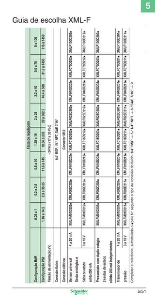 5
5/51
Guia de escolha XML-FFaixaderegulagem
ConﬁguraçãoBAR0.08a10.2a2.50.8a101.28a162a253.2a405.6a708a100
ConﬁguraçãoPSI1.16a14.52.9a36.2511.6a14518.56a23229a362.546.4a58081.2a1450116a1450
Tensãodealimentação(V)-24Vcc(17a33Vcc)
Conexãoﬂuido1/4"BSP,1/4"NPT,SAE7/16"
ConexãoelétricaConectorM12
Sensoruniversal4a20mAXMLFM01D202●XMLF002D202●XMLF010D202●XMLF016D202●XMLF025D202●XMLF040D202●XMLF070D202●XMLF100D202●
Saídaanalógicae
Saídadeestado0a10VXMLFM01D212●XMLF002D212●XMLF010D212●XMLF016D212●XMLF025D212●XMLF040D212●XMLF070D212●XMLF100D212●
sólido200mA
PressostatocomduploestágioXMLFM01D203●XMLF002D203●XMLF010D203●XMLF016D203●XMLF025D203●XMLF040D203●XMLF070D203●XMLF100D203●
2saídasdeestado
sólido200mAindependentes
Transmissorde4a20mAXMLFM01D201●XMLF002D201●XMLF010D201●XMLF016D201●XMLF025D201●XMLF040D201●XMLF070D201●XMLF100D201●
pressão0a10VXMLFM01D211●XMLF002D211●XMLF010D211●XMLF016D211●XMLF025D211●XMLF040D211●XMLF070D211●XMLF100D211●
Completarareferência,substituindoo●peloN°segundootipodeconexãodoﬂuido:1/4”BSP⇒5/1/4”NPT⇒6/SAE7/16”⇒9
Cap.5 v2008.indd 51Cap.5 v2008.indd 51 9/17/08 8:24:04 PM9/17/08 8:24:04 PM
 