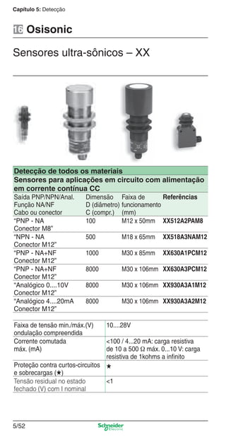 Capítulo 5: Detecção
5/52
Sensores ultra-sônicos – XX
Osisonic16
Detecção de todos os materiais
Sensores para aplicações em circuito com alimentação
em corrente contínua CC
Saída PNP/NPN/Anal.
Função NA/NF
Cabo ou conector
Dimensão
D (diâmetro)
C (compr.)
Faixa de
funcionamento
(mm)
Referências
“PNP - NA
Conector M8”
100 M12 x 50mm XX512A2PAM8
“NPN - NA
Conector M12”
500 M18 x 65mm XX518A3NAM12
“PNP - NA+NF
Conector M12”
1000 M30 x 85mm XX630A1PCM12
“PNP - NA+NF
Conector M12”
8000 M30 x 106mm XX630A3PCM12
“Analógico 0....10V
Conector M12”
8000 M30 x 106mm XX930A3A1M12
“Analógico 4....20mA
Conector M12”
8000 M30 x 106mm XX930A3A2M12
Faixa de tensão min./máx.(V)
ondulação compreendida
10....28V
Corrente comutada
máx. (mA)
<100 / 4...20 mA: carga resistiva
de 10 a 500 Ω máx. 0...10 V: carga
resistiva de 1kohms a inﬁnito
Proteção contra curtos-circuitos
e sobrecargas (g)
g
Tensão residual no estado
fechado (V) com I nominal
<1
Cap.5 v2008.indd 52Cap.5 v2008.indd 52 9/17/08 8:24:04 PM9/17/08 8:24:04 PM
 