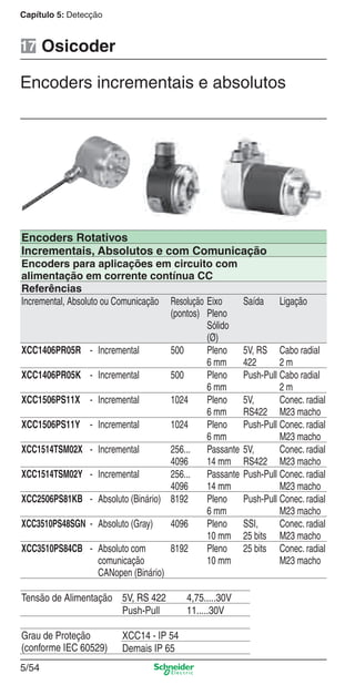 Capítulo 5: Detecção
5/54
Encoders incrementais e absolutos
Osicoder17
Encoders Rotativos
Incrementais, Absolutos e com Comunicação
Encoders para aplicações em circuito com
alimentação em corrente contínua CC
Referências
Incremental, Absoluto ou Comunicação Resolução
(pontos)
Eixo
Pleno
Sólido
(Ø)
Saída Ligação
XCC1406PR05R - Incremental 500 Pleno
6 mm
5V, RS
422
Cabo radial
2 m
XCC1406PR05K - Incremental 500 Pleno
6 mm
Push-Pull Cabo radial
2 m
XCC1506PS11X - Incremental 1024 Pleno
6 mm
5V,
RS422
Conec. radial
M23 macho
XCC1506PS11Y - Incremental 1024 Pleno
6 mm
Push-Pull Conec. radial
M23 macho
XCC1514TSM02X - Incremental 256...
4096
Passante
14 mm
5V,
RS422
Conec. radial
M23 macho
XCC1514TSM02Y - Incremental 256...
4096
Passante
14 mm
Push-Pull Conec. radial
M23 macho
XCC2506PS81KB - Absoluto (Binário) 8192 Pleno
6 mm
Push-Pull Conec. radial
M23 macho
XCC3510PS48SGN - Absoluto (Gray) 4096 Pleno
10 mm
SSI,
25 bits
Conec. radial
M23 macho
XCC3510PS84CB - Absoluto com
comunicação
CANopen (Binário)
8192 Pleno
10 mm
25 bits Conec. radial
M23 macho
Tensão de Alimentação 5V, RS 422 4,75.....30V
Push-Pull 11.....30V
Grau de Proteção
(conforme IEC 60529)
XCC14 - IP 54
Demais IP 65
Cap.5 v2008.indd 54Cap.5 v2008.indd 54 9/17/08 8:24:06 PM9/17/08 8:24:06 PM
 