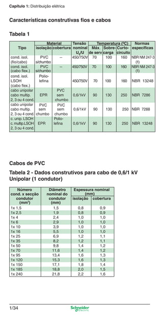 1/34
Capítulo 1: Distribuição elétrica
Características construtivas ﬁos e cabos
Tabela 1
Cabos de PVC
Tabela 2 - Dados construtivos para cabo de 0,6/1 kV
Unipolar (1 condutor)
Número Diâmetro Espessura nominal
cond. x secção nominal do (mm)
condutor condutor isolação cobertura
(mm2
) (mm)
1x 1,5 1,5 0,8 0,9
1x 2,5 1,9 0,8 0,9
1x 4 2,4 1,0 1,0
1x 6 2,9 1,0 1,0
1x 10 3,9 1,0 1,0
1x 16 5,5 1,0 1,0
1x 25 6,9 1,2 1,1
1x 35 8,2 1,2 1,1
1x 50 9,8 1,4 1,2
1x 70 11,6 1,4 1,2
1x 95 13,4 1,6 1,3
1x 120 15,3 1,6 1,3
1x 150 17,1 1,8 1,4
1x 185 18,8 2,0 1,5
1x 240 21,8 2,2 1,6
Material Tensão Temperatura (ºC) Normas
Tipo isolação cobertura nominal Máx. Sobre- Curto- especíﬁcas
U0/U de serv carga circuito
cond. isol. PVC -- 450/750V 70 100 160 NBR NM 247-3
(ﬁo/cabo) s/chumbo (1)
cond. isol. PVC -- 450/750V 70 100 160 NBR NM 247-3
(cabo ﬂex.) s/chumbo (1)
cond. isol. Polio-
LSOH leﬁna 450/750V 70 100 160 NBR 13248
(cabo ﬂex.)
cabo unipolar PVC
cabo multip. EPR sem 0,6/1kV 90 130 250 NBR 7286
2, 3 ou 4 cond. chumbo
cabo unipolar PVC PVC
cabo multip. sem sem 0,6/1kV 90 130 250 NBR 7288
2, 3 ou 4 cond. chumbo chumbo
c. unip. LSOH Polio-
c. multip.LSOH EPR leﬁna 0,6/1kV 90 130 250 NBR 13248
2, 3 ou 4 cond.
Cap.1.1 v2008.indd 34Cap.1.1 v2008.indd 34 9/17/08 7:59:19 PM9/17/08 7:59:19 PM
 