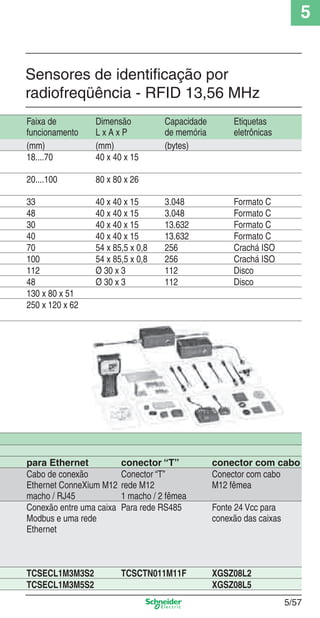5
5/57
Faixa de
funcionamento
Dimensão
L x A x P
Capacidade
de memória
Etiquetas
eletrônicas
(mm) (mm) (bytes)
18....70 40 x 40 x 15
20....100 80 x 80 x 26
33 40 x 40 x 15 3.048 Formato C
48 40 x 40 x 15 3.048 Formato C
30 40 x 40 x 15 13.632 Formato C
40 40 x 40 x 15 13.632 Formato C
70 54 x 85,5 x 0,8 256 Crachá ISO
100 54 x 85,5 x 0,8 256 Crachá ISO
112 Ø 30 x 3 112 Disco
48 Ø 30 x 3 112 Disco
130 x 80 x 51
250 x 120 x 62
para Ethernet conector “T” conector com cabo
Cabo de conexão
Ethernet ConneXium M12
macho / RJ45
Conector “T”
rede M12
1 macho / 2 fêmea
Conector com cabo
M12 fêmea
Conexão entre uma caixa
Modbus e uma rede
Ethernet
Para rede RS485 Fonte 24 Vcc para
conexão das caixas
TCSECL1M3M3S2 TCSCTN011M11F XGSZ08L2
TCSECL1M3M5S2 XGSZ08L5
Sensores de identiﬁcação por
radiofreqüência - RFID 13,56 MHz
Cap.5 v2008.indd 57Cap.5 v2008.indd 57 9/17/08 8:24:11 PM9/17/08 8:24:11 PM
 