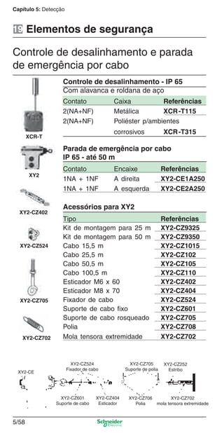 Capítulo 5: Detecção
5/58
XY2
Parada de emergência por cabo
IP 65 - até 50 m
XCR-T
Contato Caixa Referências
2(NA+NF) Metálica XCR-T115
2(NA+NF) Poliéster p/ambientes
corrosivos XCR-T315
Controle de desalinhamento - IP 65
Com alavanca e roldana de aço
Contato Encaixe Referências
1NA + 1NF A direita XY2-CE1A250
1NA + 1NF A esquerda XY2-CE2A250
Acessórios para XY2
Tipo Referências
Kit de montagem para 25 m XY2-CZ9325
Kit de montagem para 50 m XY2-CZ9350
Cabo 15,5 m XY2-CZ1015
Cabo 25,5 m XY2-CZ102
Cabo 50,5 m XY2-CZ105
Cabo 100,5 m XY2-CZ110
Esticador M6 x 60 XY2-CZ402
Esticador M8 x 70 XY2-CZ404
Fixador de cabo XY2-CZ524
Suporte de cabo ﬁxo XY2-CZ601
Suporte de cabo rosqueado XY2-CZ705
Polia XY2-CZ708
Mola tensora extremidade XY2-CZ702
XY2-CZ402
XY2-CZ524
XY2-CZ702
XY2-CZ705
Controle de desalinhamento e parada
de emergência por cabo
Elementos de segurança
XY2-CZ524
Fixador de cabo
XY2-CZ705
Suporte de polia
XY2-CZ252
Estribo
XY2-CE
XY2-CZ601
Suporte de cabo
XY2-CZ404
Esticador
XY2-CZ702
mola tensora extremidade
XY2-CZ706
Polia
19
Cap.5 v2008.indd 58Cap.5 v2008.indd 58 9/17/08 8:24:12 PM9/17/08 8:24:12 PM
 