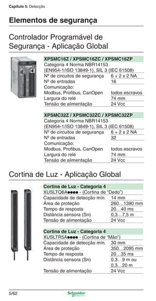 Capítulo 5: Detecção
5/62
XPSMC16Z / XPSMC16ZC / XPSMC16ZP
Categoria 4 Norma NBR14153
(EN954-1/ISO 13849-1), SIL 3 (IEC 61508)
Nº de circuitos de segurança 6 + 2 x 2 NA
Nº de entradas 16
Comunicação:
Modbus, Proﬁbus, CanOpen todos escravos
Largura do relé 74 mm
Tensão de alimentação 24 Vcc
XPSMC32Z / XPSMC32ZC / XPSMC32ZP
Categoria 4 Norma NBR14153
(EN954-1/ISO 13849-1), SIL 3 (IEC 61508)
Nº de circuitos de segurança 6 + 2 x 2 NA
Nº de entradas 32
Comunicação:
Modbus, Proﬁbus, CanOpen todos escravos
Largura do relé 74 mm
Tensão de alimentação 24 Vcc
Cortina de Luz - Aplicação Global
Cortina de Luz - Categoria 4
XUSLTQ6Apppp - (Cortina de “Dedo”)
Capacidade de detecção mín. 14 mm
Área de proteção 260…1390 mm
Tempo de resposta 20…40 ms
Distância sensora (Sn) 0,3…7,5 m
Tensão de alimentação 24 Vcc
Cortina de Luz - Categoria 4
XUSLTR5Apppp - (Cortina de “Mão”)
Capacidade de detecção mín. 30 mm
Área de proteção 350…2095 mm
Tempo de resposta 20…35 ms
Distância sensora (Sn) 0,3…9 m ou
0,3…20 m
Tensão de alimentação 24 Vcc
Controlador Programável de
Segurança - Aplicação Global
Elementos de segurança
Cap.5 v2008.indd 62Cap.5 v2008.indd 62 9/17/08 8:24:16 PM9/17/08 8:24:16 PM
 