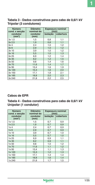 1/35
1
Tabela 3 - Dados construtivos para cabo de 0,6/1 kV
Tripolar (3 condutores)
Número Diâmetro Espessura nominal
cond. x secção nominal do (mm)
condutor condutor isolação cobertura
(mm2
) (mm)
3x 1,5 1,5 0,8 1,1
3x 2,5 1,9 0,8 1,1
3x 4 2,4 1,0 1,2
3x 6 2,9 1,0 1,2
3x 10 3,9 1,0 1,2
3x 16 5,5 1,0 1,3
3x 25 6,9 1,2 1,4
3x 35 8,2 1,2 1,5
3x 50 9,8 1,4 1,6
3x 70 11,6 1,4 1,7
3x 95 13,4 1,6 1,9
3x 120 15,3 1,6 2,0
3x 150 17,1 1,8 2,1
3x 185 18,8 2,0 2,3
3x 240 21,8 2,2 2,5
Tabela 4 - Dados construtivos para cabo de 0,6/1 kV
Unipolar (1 condutor)
Número Diâmetro Espessura nominal
cond. x secção nominal do (mm)
condutor condutor isolação cobertura
(mm2
) (mm)
1x 1,5 1,5 0,7 0,9
1x 2,5 1,9 0,7 0,9
1x 4 2,4 0,7 0,9
1x 6 2,9 0,7 0,9
1x 10 3,9 0,7 1,0
1x 16 5,5 0,7 1,0
1x 25 6,9 0,9 1,1
1x 35 8,2 0,9 1,1
1x 50 9,8 1,0 1,2
1x 70 11,6 1,1 1,2
1x 95 13,4 1,1 1,3
1x 120 15,3 1,2 1,3
1x 150 17,1 1,4 1,4
1x 185 18,8 1,6 1,4
1x 240 21,8 1,7 1,5
Cabos de EPR
3
3
Cap.1.1 v2008.indd 35Cap.1.1 v2008.indd 35 9/17/08 7:59:19 PM9/17/08 7:59:19 PM
 