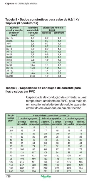 1/36
Capítulo 1: Distribuição elétrica
Tabela 5 - Dados construtivos para cabo de 0,6/1 kV
Tripolar (3 condutores)
Número Diâmetro Espessura nominal
cond. x secção nominal do (mm)
condutor condutor isolação cobertura
(mm2
) (mm)
3x 1,5 1,5 0,7 1,0
3x 2,5 1,9 0,7 1,1
3x 4 2,4 0,7 1,1
3x 6 2,9 0,7 1,1
3x 10 3,9 0,7 1,3
3x 16 5,5 0,7 1,3
3x 25 6,9 0,9 1,4
3x 35 8,2 0,9 1,5
3x 50 9,8 1,0 1,6
3x 70 11,6 1,1 1,7
3x 95 13,4 1,1 1,8
3x 120 15,3 1,2 1,9
3x 150 17,1 1,4 2,1
3x 185 18,8 1,6 2,3
3x 240 21,8 1,7 2,4
Tabela 6 - Capacidade de condução de corrente para
ﬁos e cabos em PVC
Secção
nominal
(mm2
)
Capacidade de condução de corrente (A)
2 circuitos agrupados 3 circuitos agrupados 4 circuitos agrupados
2 condut.
carregados
3 condut.
carregados
2 condut.
carregados
3 condut.
carregados
2 condut.
carregados
3 condut.
carregados
1,5 14 12 12 11 11 10
2,5 19 17 17 15 16 14
4 26 22 22 20 21 18
6 33 29 29 25 27 23
10 46 40 40 35 37 33
16 61 54 53 48 49 44
25 81 71 71 62 66 58
35 100 88 88 77 81 72
50 121 107 106 94 98 87
70 154 137 134 120 125 111
95 186 166 162 145 151 135
120 215 191 188 167 175 155
150 247 220 216 193 201 179
185 282 251 247 220 229 204
240 332 296 291 259 270 241
Capacidade de condução de corrente, a uma
temperatura ambiente de 30°C, para mais de
um circuito instalado em eletroduto aparente,
embutido em alvenaria ou em eletrocalha.
Cap.1.1 v2008.indd 36Cap.1.1 v2008.indd 36 9/17/08 7:59:19 PM9/17/08 7:59:19 PM
 