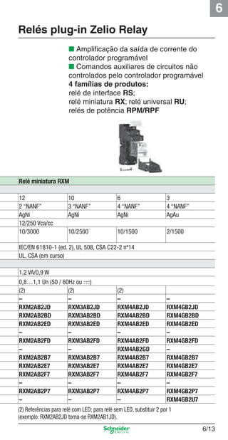6
6/13
Relés plug-in Zelio Relay
Relé miniatura RXM
12 10 6 3
2 “NANF” 3 “NANF” 4 “NANF” 4 “NANF”
AgNi AgNi AgNi AgAu
12/250 Vca/cc
10/3000 10/2500 10/1500 2/1500
IEC/EN 61810-1 (ed. 2), UL 508, CSA C22-2 nº14
UL, CSA (em curso)
1,2 VA/0,9 W
0,8…1,1 Un (50 / 60Hz ou c)
(2) (2) (2)
– – – –
RXM2AB2JD RXM3AB2JD RXM4AB2JD RXM4GB2JD
RXM2AB2BD RXM3AB2BD RXM4AB2BD RXM4GB2BD
RXM2AB2ED RXM3AB2ED RXM4AB2ED RXM4GB2ED
– – – –
RXM2AB2FD RXM3AB2FD RXM4AB2FD RXM4GB2FD
– – RXM4AB2GD –
RXM2AB2B7 RXM3AB2B7 RXM4AB2B7 RXM4GB2B7
RXM2AB2E7 RXM3AB2E7 RXM4AB2E7 RXM4GB2E7
RXM2AB2F7 RXM3AB2F7 RXM4AB2F7 RXM4GB2F7
– – – –
RXM2AB2P7 RXM3AB2P7 RXM4AB2P7 RXM4GB2P7
– – – RXM4GB2U7
■ Ampliﬁcação da saída de corrente do
controlador programável
■ Comandos auxiliares de circuitos não
controlados pelo controlador programável
4 famílias de produtos:
relé de interface RS;
relé miniatura RX; relé universal RU;
relés de potência RPM/RPF
(2) Referências para relé com LED; para relé sem LED, substituir 2 por 1
(exemplo: RXM2AB2JD torna-se RXM2AB1JD).
Cap.6 v2008.indd 13Cap.6 v2008.indd 13 9/30/08 12:07:59 PM9/30/08 12:07:59 PM
 