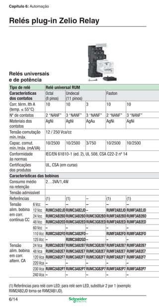 Capítulo 6: Automação
6/14
Tipo de relé Relé universal RUM
Características
dos contatos
Octal
(8 pinos)
Undecal
(11 pinos)
Faston
Corr. térm. Ith A
(temp. ≤ 55°C)
10 10 3 10 10
Nº de contatos 2 “NANF” 3 “NANF” 3 “NANF” 2 “NANF” 3 “NANF”
Materiais dos
contatos
AgNi AgNi AgAu AgNi AgNi
Tensão comutação
mín./máx.
12 / 250 Vca/cc
Capac. comut.
mín./máx. (mA/VA)
10/2500 10/2500 3/750 10/2500 10/2500
Conformidade
às normas
IEC/EN 61810-1 (ed. 2), UL 508, CSA C22-2 nº 14
Certiﬁcações
dos produtos
UL, CSA (em curso)
Características das bobinas
Consumo médio
na retenção
2…3VA/1,4W
Tensão admissível
Referências (1) (1) – (1) (1)
Tensão
alim. bobina
em corr.
contínua CC
6 Vcc – – – – –
12 Vcc RUMC2AB2JDRUMC3AB2JD– RUMF2AB2JD RUMF3AB2JD
24 Vcc RUMC2AB2BDRUMC3AB2BDRUMC3GB2BDRUMF2AB2BDRUMF3AB2BD
48 Vcc RUMC2AB2EDRUMC3AB2EDRUMC3GB2EDRUMF2AB2ED RUMF3AB2ED
60 Vcc – – – – –
110 Vcc RUMC2AB2FDRUMC3AB2FD– RUMF2AB2FD RUMF3AB2FD
125 Vcc – RUMC3AB2GD– – –
Tensão
alim. bobina
em corr.
altern. CA
24 Vca RUMC2AB2B7RUMC3AB2B7RUMC3GB2B7RUMF2AB2B7 RUMF3AB2B7
48 Vca RUMC2AB2E7 RUMC3AB2E7 RUMC3GB2E7 RUMF2AB2E7 RUMF3AB2E7
120 Vca RUMC2AB2F7 RUMC3AB2F7 RUMC3GB2F7 RUMF2AB2F7 RUMF3AB2F7
220 Vca – – – – –
230 Vca RUMC2AB2P7 RUMC3AB2P7 RUMC3GB2P7 RUMF2AB2P7 RUMF3AB2P7
240 Vca – – – – –
Relés universais
e de potência
(1) Referências para relé com LED; para relé sem LED, substituir 2 por 1 (exemplo:
RXM2AB2JD torna-se RXM2AB1JD).
Relés plug-in Zelio Relay
Cap.6 v2008.indd 14Cap.6 v2008.indd 14 9/30/08 12:07:59 PM9/30/08 12:07:59 PM
 