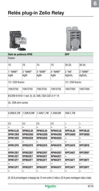 6
6/15
Relé de potência RPM RPF
Faston
15 15 15 15 30 (2) 30 (4)
1 “NANF” 2 “NANF” 3 “NANF” 4 “NANF” 2 “NA” 2 “NANF”
AgNi AgNi AgNi AgNi AgSnO2 AgSnO2
12 / 250 Vca/cc 12 / 250 Vca/cc
100/3750 100/3750 100/3750 100/3750 100/7200 100/7200
IEC/EN 61810-1 (ed. 2), UL 508, CSA C22-2 nº 14
UL, CSA (em curso)
0,9VA/0,7W 1,2VA/0,9W 1,5VA/1,7W 1,5VA/2W 4VA/1,7W
(1) (1) (1) (1) – –
– – – – – –
RPM12JD RPM22JD RPM32JD RPM42JD RPF2AJD RPF2BJD
RPM12BD RPM22BD RPM32BD RPM42BD RPF2ABD RPF2BBD
RPM12ED RPM22ED RPM32ED RPM42ED – –
– – – – – –
RPM12FD RPM22FD RPM32FD RPM42FD RPF2AFD RPF2BFD
– – – – – –
RPM12B7 RPM22B7 RPM32B7 RPM42B7 RPF2AB7 RPF2BB7
RPM12E7 RPM22E7 RPM32E7 RPM42E7 – –
RPM12F7 RPM22F7 RPM32F7 RPM42F7 RPF2AF7 RPF2BF7
– – – – – –
RPM12P7 RPM22P7 RPM32P7 RPM42P7 RPF2AP7 RPF2BP7
– – – – – –
(2) 30 A p/montagem c/espaço de 13 mm entre 2 relés e 25 A para montagem lado a lado.
Relés plug-in Zelio Relay
Cap.6 v2008.indd 15Cap.6 v2008.indd 15 9/30/08 12:08:00 PM9/30/08 12:08:00 PM
 