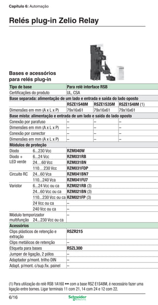 Capítulo 6: Automação
6/16
Relés plug-in Zelio Relay
Tipo de base Para relé interface RSB
Certiﬁcações do produto UL, CSA
Base separada: alimentação de um lado e entrada e saída do lado oposto
RSZE1S48M RSZE1S35M RSZE1S48M (1)
Dimensões em mm (A x L x P) 79x16x61 79x16x61 79x16x61
Base mista: alimentação e entrada de um lado e saída do lado oposto
Conexão por parafuso – – –
Dimensões em mm (A x L x P) – – –
Conexão por conector – – –
Dimensões em mm (A x L x P) – – –
Módulos de proteção
Diodo 6...230 Vcc RZM040W
Diodo +
LED verde
6...24 Vcc RZM031RB
24…60 Vcc RZM031BN
110…230 Vcc RZM031FDP
Circuito RC 24...60 Vca RZM041BN7
110...240 Vca RZM041FU7
Varistor 6...24 Vcc ou ca RZM021RB (3)
24...60 Vcc ou ca RZM021BN (3)
110...230 Vcc ou ca RZM021FP (3)
24 Vcc ou ca –
240 Vcc ou ca –
Módulo temporizador
multifunção 24...230 Vcc ou ca
–
Acessórios
Clips plásticos de retenção e
extração
RSZR215
Clips metálicos de retenção –
Etiqueta para bases RSZL300
Jumper de ligação, 2 pólos –
Adaptador p/mont. trilho DIN –
Adapt. p/mont. c/sup.ﬁx. painel –
Bases e acessórios
para relés plug-in
(1) Para utilização do relé RSB 1A160 •• com a base RSZ E1S48M, é necessário fazer uma
ligação entre bornes. Ligar terminais 11 com 21, 14 com 24 e 12 com 22.
Cap.6 v2008.indd 16Cap.6 v2008.indd 16 9/30/08 12:08:00 PM9/30/08 12:08:00 PM
 