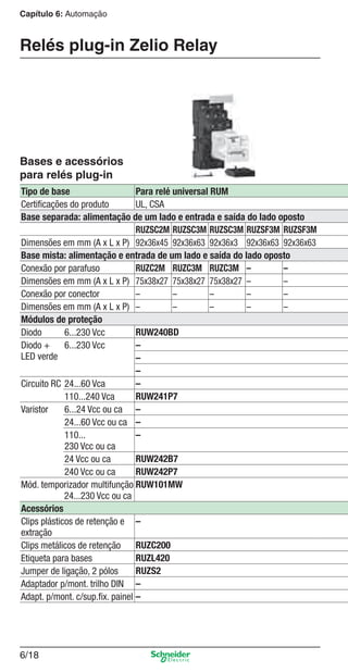 Capítulo 6: Automação
6/18
Relés plug-in Zelio Relay
Tipo de base Para relé universal RUM
Certiﬁcações do produto UL, CSA
Base separada: alimentação de um lado e entrada e saída do lado oposto
RUZSC2M RUZSC3M RUZSC3M RUZSF3M RUZSF3M
Dimensões em mm (A x L x P) 92x36x45 92x36x63 92x36x3 92x36x63 92x36x63
Base mista: alimentação e entrada de um lado e saída do lado oposto
Conexão por parafuso RUZC2M RUZC3M RUZC3M – –
Dimensões em mm (A x L x P) 75x38x27 75x38x27 75x38x27 – –
Conexão por conector – – – – –
Dimensões em mm (A x L x P) – – – – –
Módulos de proteção
Diodo 6...230 Vcc RUW240BD
Diodo +
LED verde
6...230 Vcc –
–
–
Circuito RC 24...60 Vca –
110...240 Vca RUW241P7
Varistor 6...24 Vcc ou ca –
24...60 Vcc ou ca –
110...
230 Vcc ou ca
–
24 Vcc ou ca RUW242B7
240 Vcc ou ca RUW242P7
Mód. temporizador multifunção
24...230 Vcc ou ca
RUW101MW
Acessórios
Clips plásticos de retenção e
extração
–
Clips metálicos de retenção RUZC200
Etiqueta para bases RUZL420
Jumper de ligação, 2 pólos RUZS2
Adaptador p/mont. trilho DIN –
Adapt. p/mont. c/sup.ﬁx. painel –
Bases e acessórios
para relés plug-in
Cap.6 v2008.indd 18Cap.6 v2008.indd 18 9/30/08 12:08:01 PM9/30/08 12:08:01 PM
 