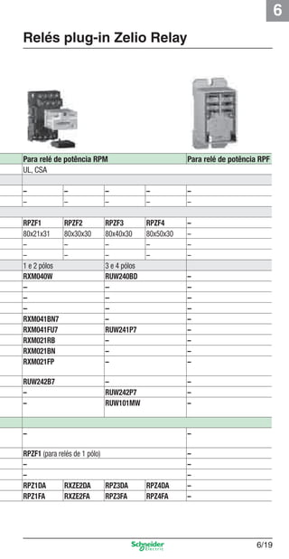 6
6/19
Relés plug-in Zelio Relay
Para relé de potência RPM Para relé de potência RPF
UL, CSA
– – – – –
– – – – –
RPZF1 RPZF2 RPZF3 RPZF4 –
80x21x31 80x30x30 80x40x30 80x50x30 –
– – – – –
– – – – –
1 e 2 pólos 3 e 4 pólos
RXM040W RUW240BD –
– – –
– – –
– – –
RXM041BN7 – –
RXM041FU7 RUW241P7 –
RXM021RB – –
RXM021BN – –
RXM021FP – –
RUW242B7 – –
– RUW242P7 –
– RUW101MW –
– –
RPZF1 (para relés de 1 pólo) –
– –
– –
RPZ1DA RXZE2DA RPZ3DA RPZ4DA –
RPZ1FA RXZE2FA RPZ3FA RPZ4FA –
Cap.6 v2008.indd 19Cap.6 v2008.indd 19 9/30/08 12:08:02 PM9/30/08 12:08:02 PM
 