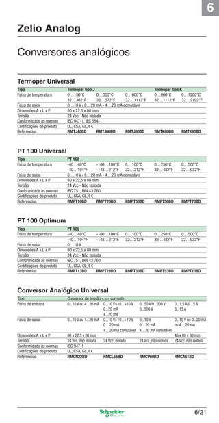 6
6/21
PT 100 Universal
Zelio Analog
Tipo Termopar tipo J Termopar tipo K
Faixa de temperatura 0…150°C 0…300°C 0…600°C 0…600°C 0…1200°C
32…302°F 32…572°F 32…1112°F 32…1112°F 32…2192°F
Faixa de saída 0…10 V / 0…20 mA - 4…20 mA comutável
Dimensões A x L x P 80 x 22,5 x 80 mm
Tensão 24 Vcc - Não isolada
Conformidade às normas IEC 947-1, IEC 584-1
Certiﬁcações do produto UL, CSA, GL, e
Referências RMTJ40BD RMTJ60BD RMTJ80BD RMTK80BD RMTK90BD
Termopar Universal
Tipo PT 100
Faixa de temperatura -40…40°C -100…100°C 0…100°C 0…250°C 0…500°C
-40…104°F -148…212°F 32…212°F 32…482°F 32…932°F
Faixa de saída 0…10 V / 0…20 mA - 4…20 mA comutável
Dimensões A x L x P 80 x 22,5 x 80 mm
Tensão 24 Vcc - Não isolada
Conformidade às normas IEC 751, DIN 43 760
Certiﬁcações do produto UL, CSA, GL, e
Referências RMPT10BD RMPT20BD RMPT30BD RMPT50BD RMPT70BD
Conversor Analógico Universal
Tipo PT 100
Faixa de temperatura -40…40°C -100…100°C 0…100°C 0…250°C 0…500°C
-40…104°F -148…212°F 32…212°F 32…482°F 32…932°F
Faixa de saída 0…10 V
Dimensões A x L x P 80 x 22,5 x 80 mm
Tensão 24 Vcc - Não isolada
Conformidade às normas IEC 751, DIN 43 760
Certiﬁcações do produto UL, CSA, GL, e
Referências RMPT13BD RMPT23BD RMPT33BD RMPT53BD RMPT73BD
PT 100 Optimum
Tipo Conversor de tensão <=> corrente
Faixa de entrada 0...10 V ou 4...20 mA 0...10 V/-10...+10 V 0...50 V/0...300 V 0...1,5 A/0...5 A
0...20 mA 0...500 V 0...15 A
4...20 mA
Faixa de saída 0...10 V ou 4...20 mA 0...10 V/-10...+10 V 0...10 V 0...10 V ou 0...20 mA
0…20 mA 0…20 mA ou 4…20 mA
4…20 mA comutável 4…20 mA comutável
Dimensões A x L x P 80 x 22,5 x 80 mm 45 x 80 x 80 mm
Tensão 24 Vcc, não isolada 24 Vcc, isolada 24 Vcc, não isolada 24 Vcc, não isolada
Conformidade às normas IEC 947-1
Certiﬁcações do produto UL, CSA, GL, e
Referências RMCN22BD RMCL55BD RMCV60BD RMCA61BD
Conversores analógicos
Cap.6 v2008.indd 21Cap.6 v2008.indd 21 9/30/08 12:08:02 PM9/30/08 12:08:02 PM
 