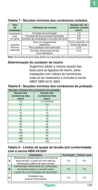 1/37
1
Tabela 7 - Secções mínimas dos condutores isolados
Tipo Secção mín. do
de Utilização do circuito condutor isolado
instalação (mm2
)
Instalações Circuitos de iluminação 1,5
ﬁxas Circuitos de força (incluem tomadas) 2,5
em geral Circuitos de sinalização e circuitos de contr. 0,5
Para um equipamento Como especiﬁc. na
Ligações especíﬁco norma do equip.
ﬂexíveis Para qualquer outra aplicação 0,75
especiais Circuitos extra-baixa tensão 0,75
para aplicações
Nota:Oscircuitosdeiluminaçãodevemserseparadosdoscircuitosdeforça(tomadas).
Determinação do condutor de neutro
Sugerimos adotar a mesma secção das
fases para as ligações de neutro, salvo
instalações com índices de harmônicas,
onde se faz necessário a consulta à norma
ABNT NBR 5410: 2004.
Tabela 8 - Secções mínimas dos condutores de proteção
Secções mínimas dos condutores de proteção
Secção dos Secção dos
condutores fase condutores fase
(mm2
) (mm2
)
1,5 1,5 (mínimo)
2,5 2,5
4 4
6 6
10 10
16 16
25 16
35 16
50 25
70 35
95 50
120 70
150 95
185 95
240 120
Tabela 9 - Limites de queda de tensão (em conformidade
com a norma NBR 5410/97
Instalações Iluminação Outros usos
Alimentadas diretamente por um ramal de
A baixa tensão, a partir de uma rede de 4% 4%
distribuição pública de baixa tensão
Alimentadas diretamente por subestação
B de transformação ou transformador 7% 7%
a partir de uma instalação de alta tensão
Instalação que
C
possua fonte própria
7% 7%
Cap.1.1 v2008.indd 37Cap.1.1 v2008.indd 37 9/17/08 7:59:20 PM9/17/08 7:59:20 PM
 