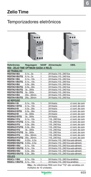 6
6/23
Zelio Time
Temporizadores eletrônicos
Obs.: As referências RE8 com ﬁnal "TQ" são vendidas em
múltiplos de 10 unidades.
Referências Regulagem NANF Alimentação OBS.
RE8 - ZELIOTIME OPTIMUM (SAÍDA A RELÉ)
AOTRABALHO
RE8TA61BU 0,1s...3s 1 24Vca/cc,110...240Vca
RE8TA61BUTQ 0,1s...3s 1 24Vca/cc,110...240Vca
RE8TA11BU 0,1s...10s 1 24Vca/cc,110...240Vca
RE8TA11BUTQ 0,1s...10s 1 24Vca/cc,110...240Vca
RE8TA31BU 0,3s...30s 1 24Vca/cc,110...240Vca
RE8TA31BUTQ 0,3s...30s 1 24Vca/cc,110...240Vca
RE8TA21BUTQ 3s...300s 1 24Vca/cc,110...240Vca
RE8TA21BUTQ 3s...300s 1 24Vca/cc,110...240Vca
RE8TA41BU 20s...30min 1 24Vca/cc,110...240Vca
RE8TA41BUTQ 20s...30min 1 24Vca/cc,110...240Vca
AO REPOUSO
RE8RA11B 0,1s...10s 1 24Vca/cc c/ cont. de com
RE8RA11BTQ 0,1s...10s 1 24Vca/cc c/ cont. de com
RE8RA31B 0,3s...30s 1 24Vca/cc c/ cont. de com
RE8RA31BTQ 0,3s...30s 1 24Vca/cc c/ cont. de com
RE8RA21B 3s...300s 1 24Vca/cc c/ cont. de com
RE8RA21BTQ 3s...300s 1 24Vca/cc c/ cont. de com
RE8RA11FU 0,1s...10s 1 110...240Vca c/ cont. de com
RE8RA11FUTQ 0,1s...10s 1 110...240Vca c/ cont. de com
RE8RA31FU 0,3s...30s 1 110...240Vca c/ cont. de com
RE8RA31FUTQ 0,3s...30s 1 110...240Vca c/ cont. de com
RE8RA21FU 3s...300s 1 110...240Vca c/ cont. de com
RE8RA21FUTQ 3s...300s 1 110...240Vca c/ cont. de com
RE8RA41FU 20s...30min 1 110...240Vca c/ cont. de com
RE8RA41FUTQ 20s...30min 1 110...240Vca c/ cont. de com
RE8RB51BU 0,05s...0,5s 1 24Vca/cc,110...240Vca auto-aliment.
RE8RB51BUTQ 0,05s...0,5s 1 24Vca/cc,110...240Vca auto-aliment.
RE8RB11BU 0,1s...10s 1 24Vca/cc,110...240Vca auto-aliment.
RE8RB11BUTQ 0,1s...10s 1 24Vca/cc,110...240Vca auto-aliment.
RE8RB31BU 0,3s...30s 1 24Vca/cc,110...240Vca auto-aliment.
RE8RB31BUTQ 0,3s...30s 1 24Vca/cc,110...240Vca auto-aliment.
CÍCLICO
RE8CL11BU 0,1s...10s 1 24Vca/cc,110...240Vca simétrico
RE8CL11BUTQ 0,1s...10s 1 24Vca/cc,110...240Vca simétrico
Cap.6 v2008.indd 23Cap.6 v2008.indd 23 9/30/08 12:08:03 PM9/30/08 12:08:03 PM
 