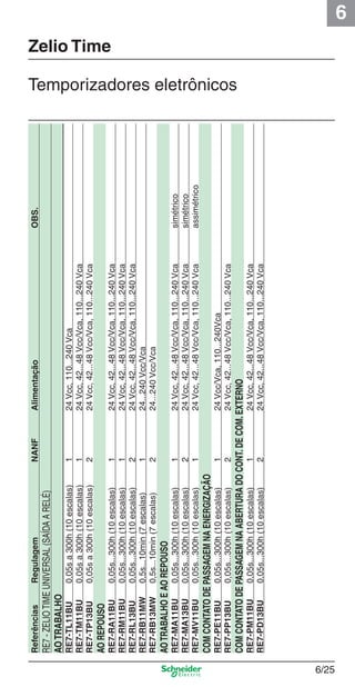 6
6/25
Zelio Time
Temporizadores eletrônicos
ReferênciasRegulagemNANFAlimentaçãoOBS.
RE7-ZELIOTIMEUNIVERSAL(SAÍDAARELÉ)
AOTRABALHO
RE7-TL11BU0,05sa300h(10escalas)124Vcc,110...240Vca
RE7-TM11BU0,05sa300h(10escalas)124Vcc,42...48Vcc/Vca,110...240Vca
RE7-TP13BU0,05sa300h(10escalas)224Vcc,42...48Vcc/Vca,110...240Vca
AOREPOUSO
RE7-RA11BU0,05s...300h(10escalas)124Vcc,42...48Vcc/Vca,110...240Vca
RE7-RM11BU0,05s...300h(10escalas)124Vcc,42...48Vcc/Vca,110...240Vca
RE7-RL13BU0,05s...300h(10escalas)224Vcc,42...48Vcc/Vca,110...240Vca
RE7-RB11MW0,5s...10min(7escalas)124...240Vcc/Vca
RE7-RB13MW0,5s...10min(7escalas)224...240Vcc/Vca
AOTRABALHOEAOREPOUSO
RE7-MA11BU0,05s...300h(10escalas)124Vcc,42...48Vcc/Vca,110...240Vcasimétrico
RE7-MA13BU0,05s...300h(10escalas)224Vcc,42...48Vcc/Vca,110...240Vcasimétrico
RE7-MV11BU0,05s...300h(10escalas)124Vcc,42...48Vcc/Vca,110...240Vcaassimétrico
COMCONTATODEPASSAGEMNAENERGIZAÇÃO
RE7-PE11BU0,05s...300h(10escalas)124Vcc/Vca,110...240Vca
RE7-PP13BU0,05s...300h(10escalas)224Vcc,42...48Vcc/Vca,110...240Vca
COMCONTATODEPASSAGEMNAABERTURADOCONT.DECOM.EXTERNO
RE7-PM11BU0,05s...300h(10escalas)124Vcc,42...48Vcc/Vca,110...240Vca
RE7-PD13BU0,05s...300h(10escalas)224Vcc,42...48Vcc/Vca,110...240Vca
Cap.6 v2008.indd 25Cap.6 v2008.indd 25 9/30/08 12:08:04 PM9/30/08 12:08:04 PM
 